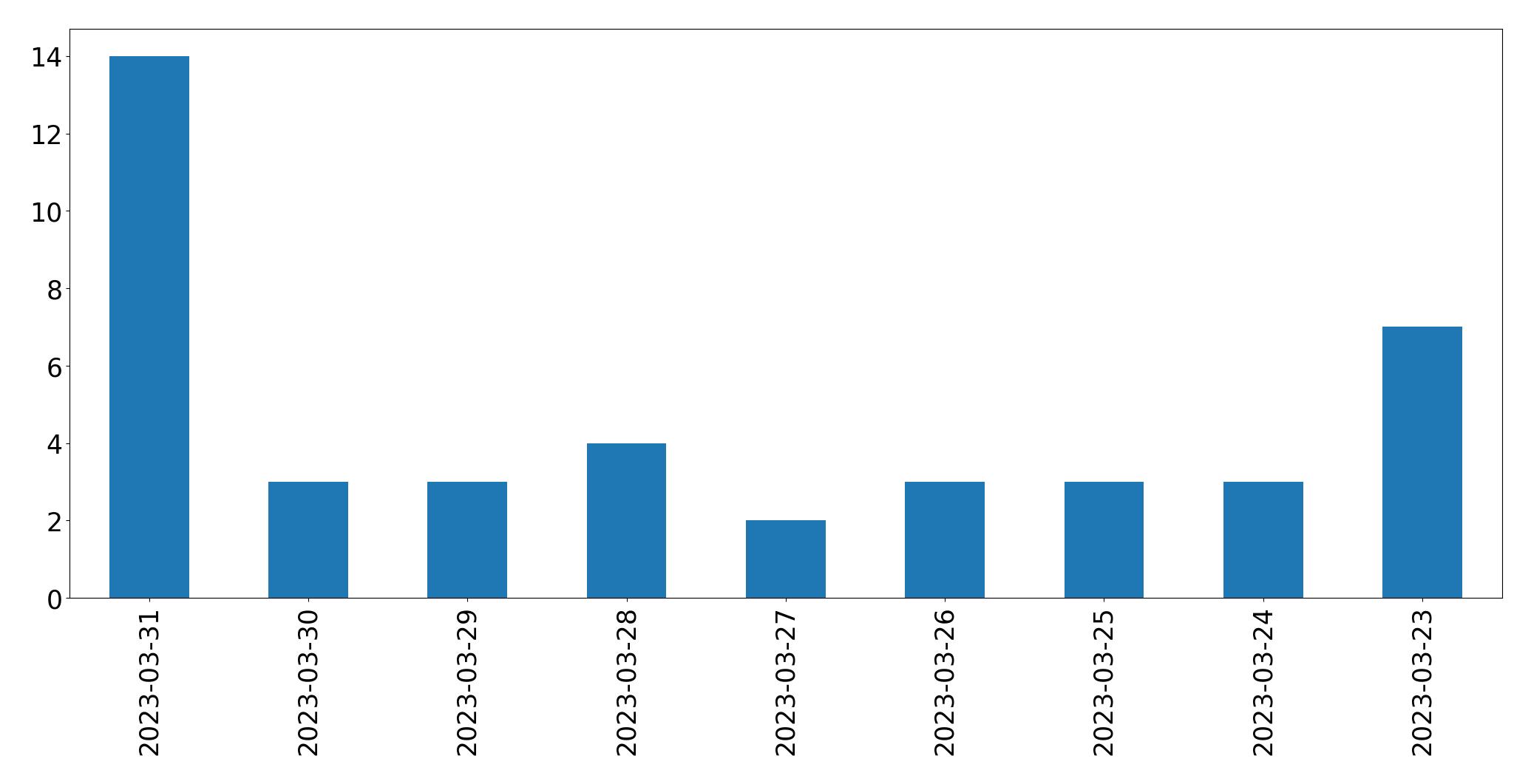 Tweets per day chart