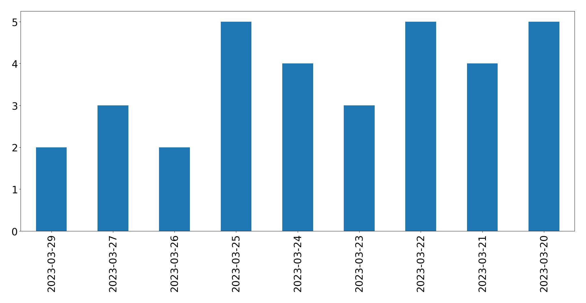 Gunluk tweet grafigi