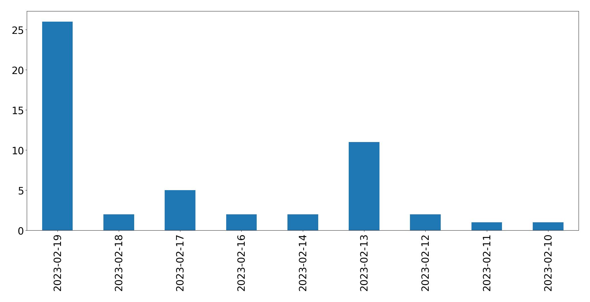 Gráfico de tweets por dia