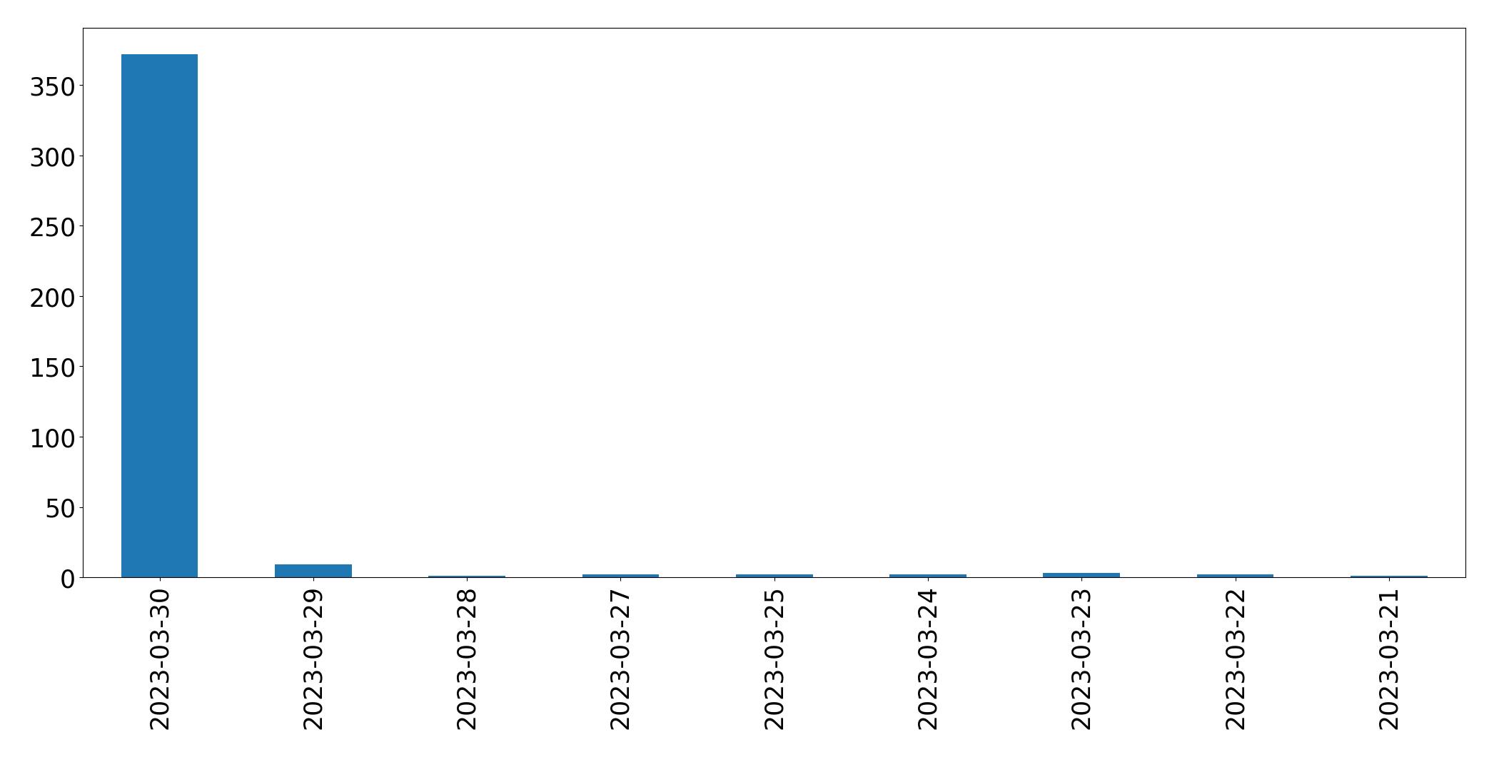 Gunluk tweet grafigi