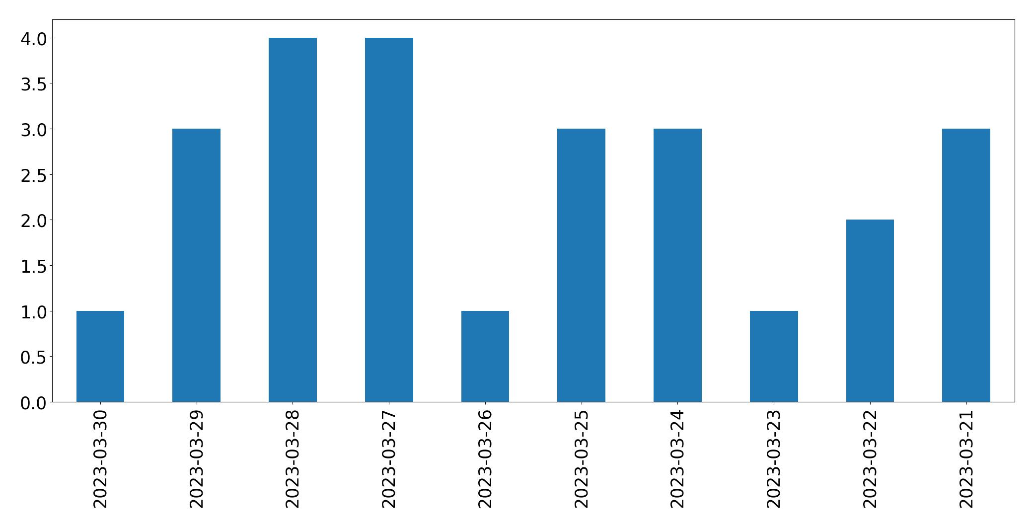 Gráfico de tweets por dia