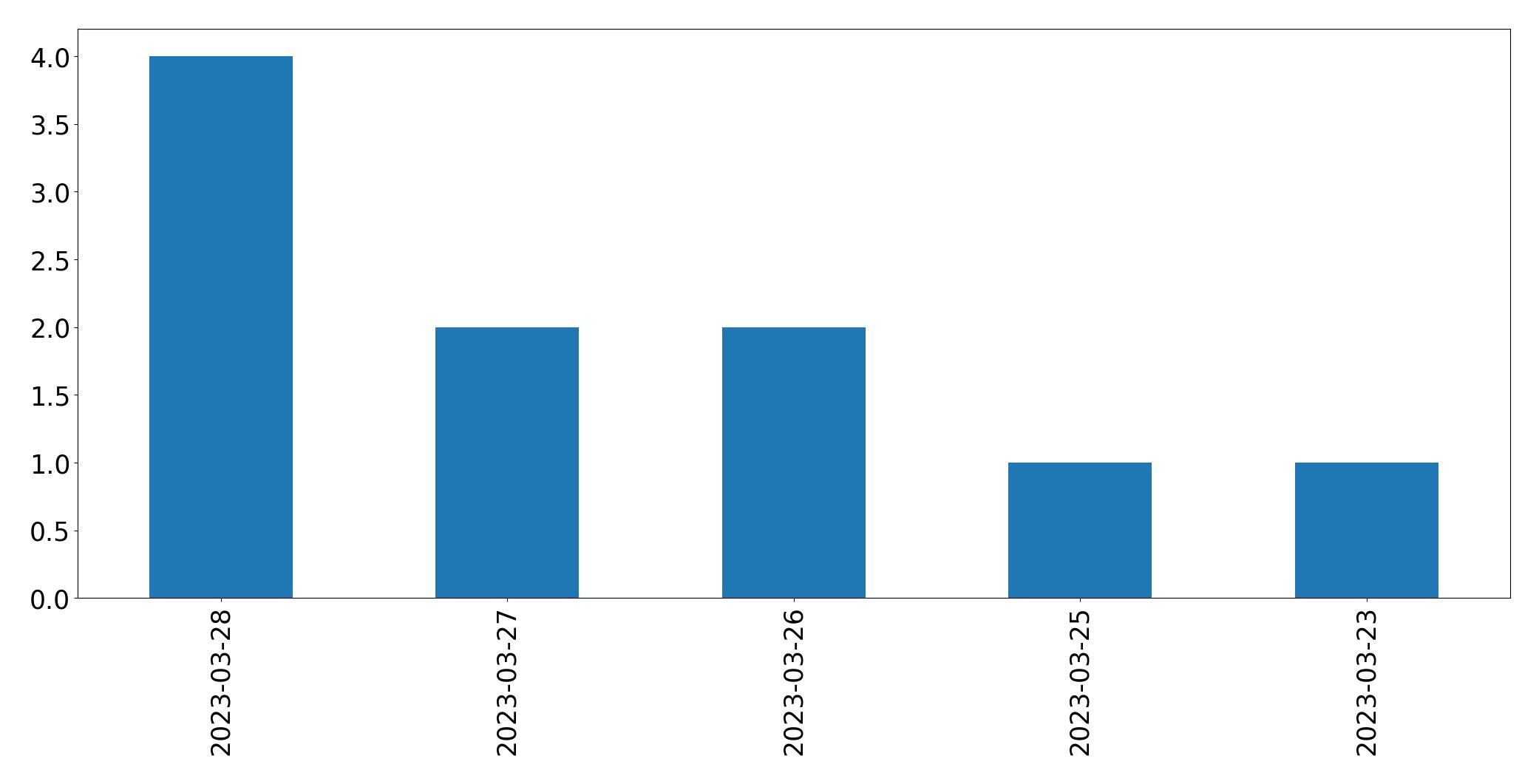 Tweets per day chart