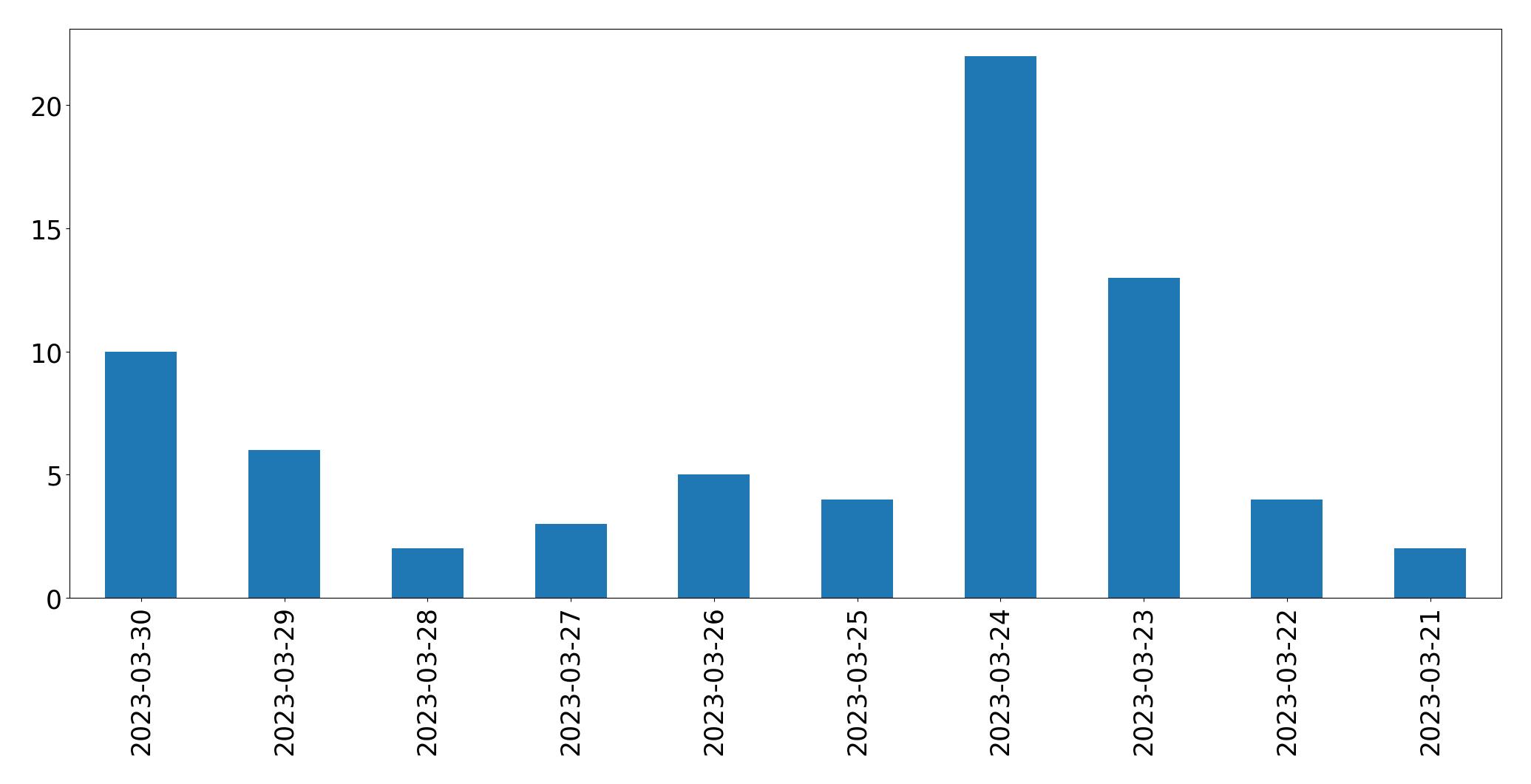 Gráfico de tweets por dia