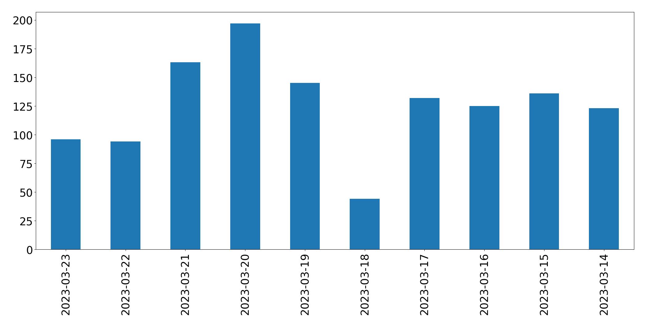 Gunluk tweet grafigi