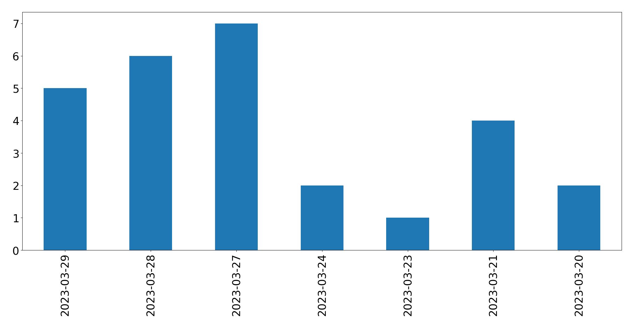 Gráfico de tweets por dia