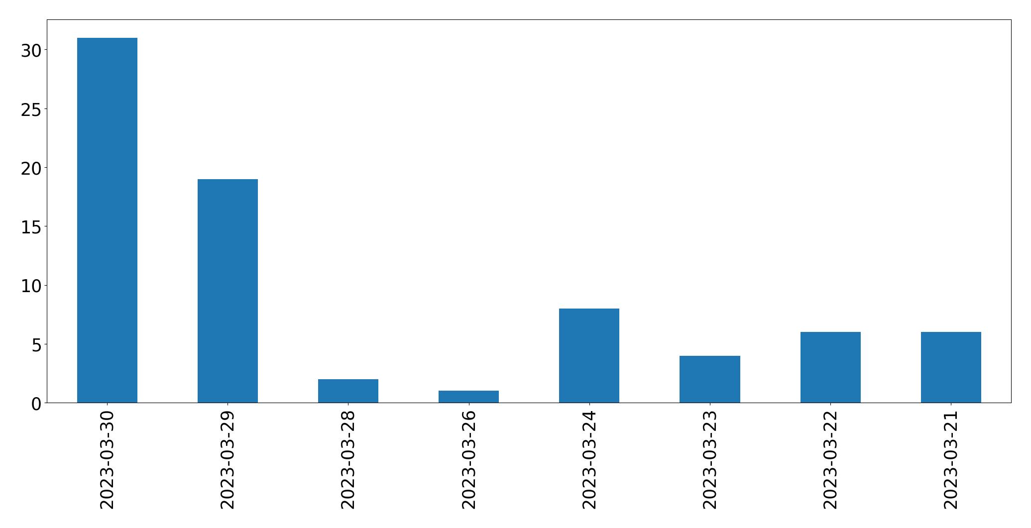 Gráfico de tweets por dia