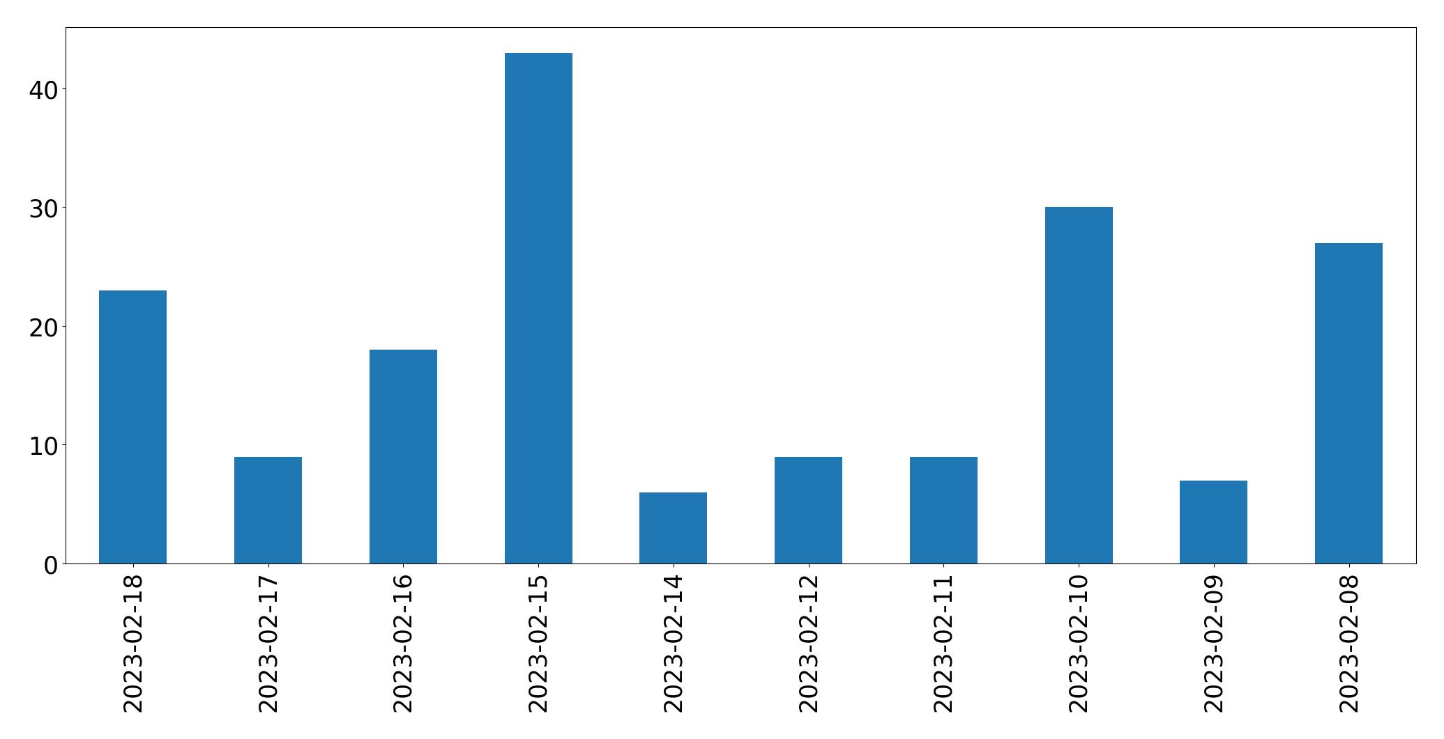 Grafik tweet per hari