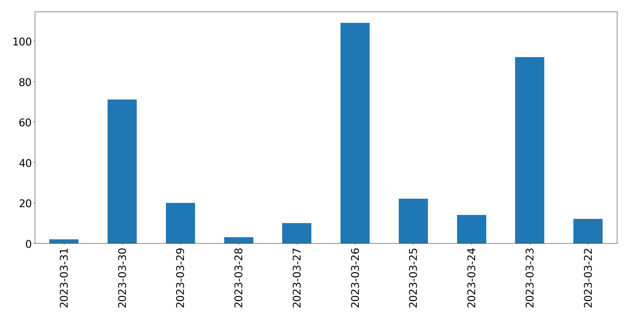 Gráfico de tweets por dia