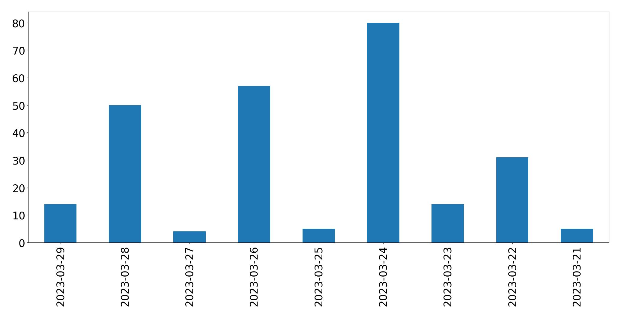 Gráfico de tweets por dia