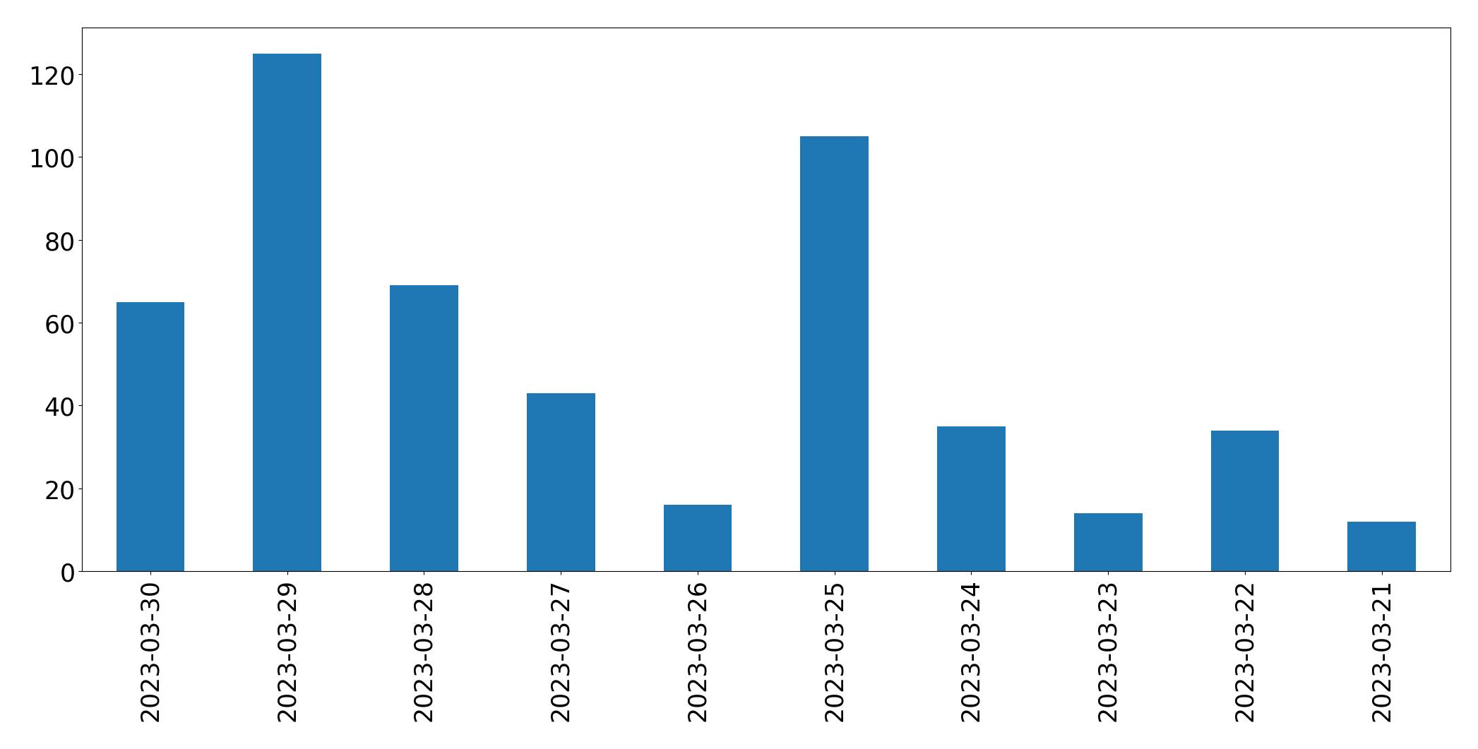 Gráfico de tweets por dia