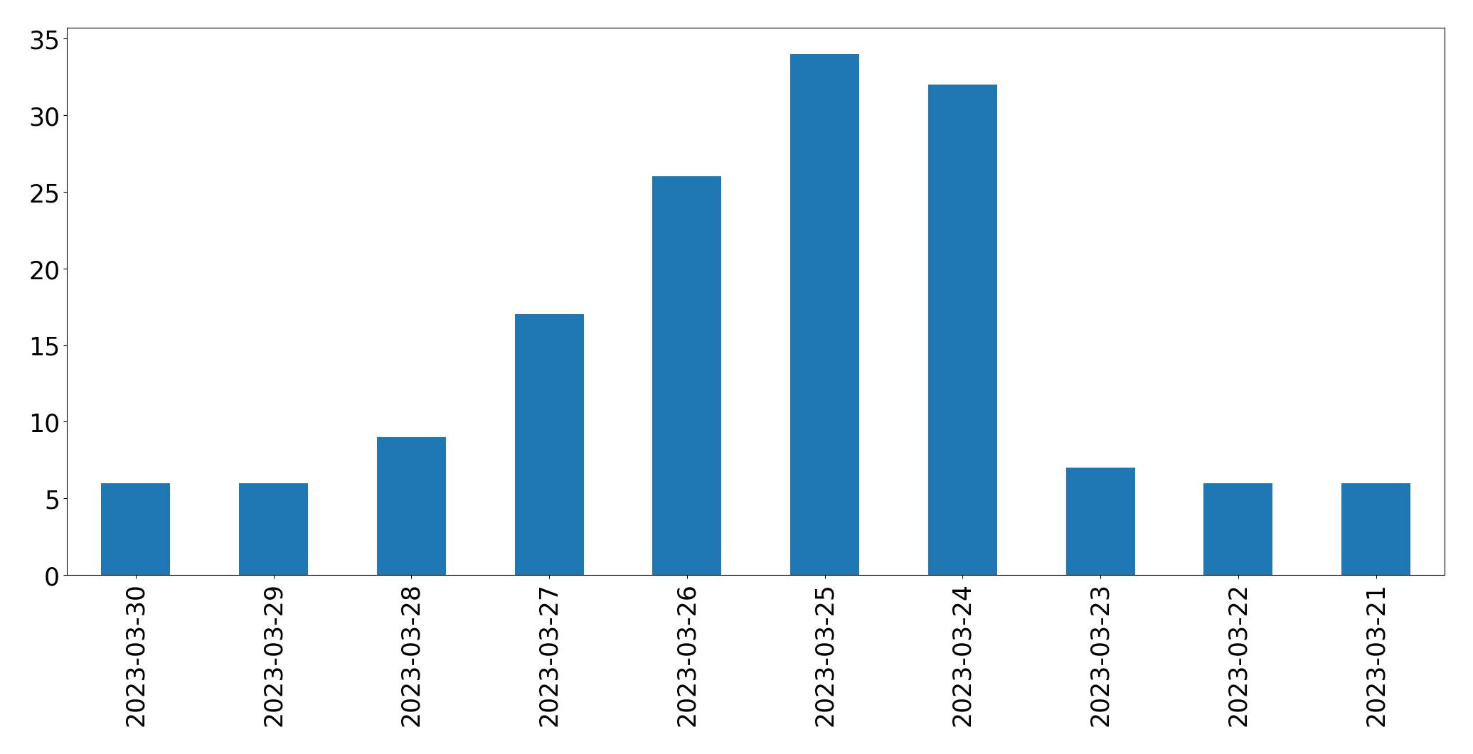 Tweets per day chart