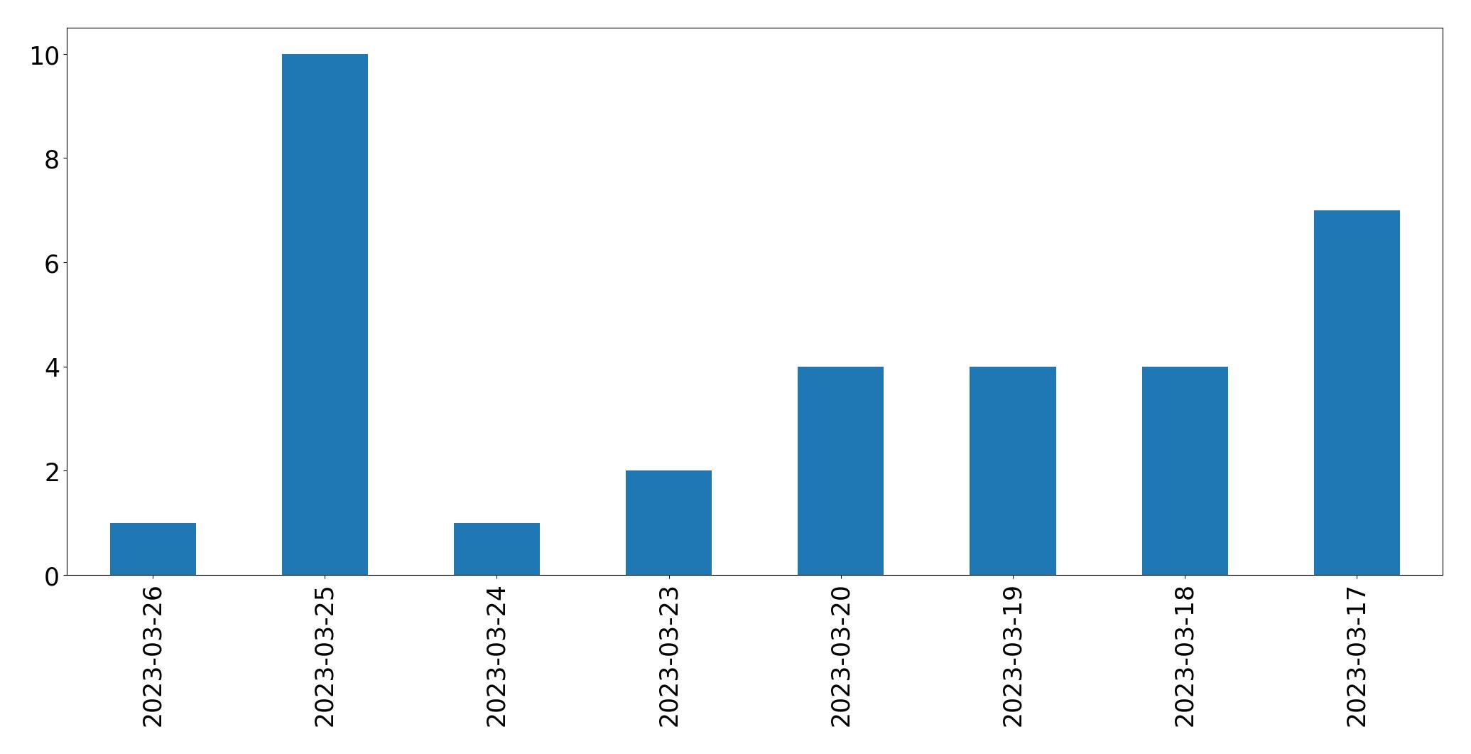 Gráfico de tweets por dia