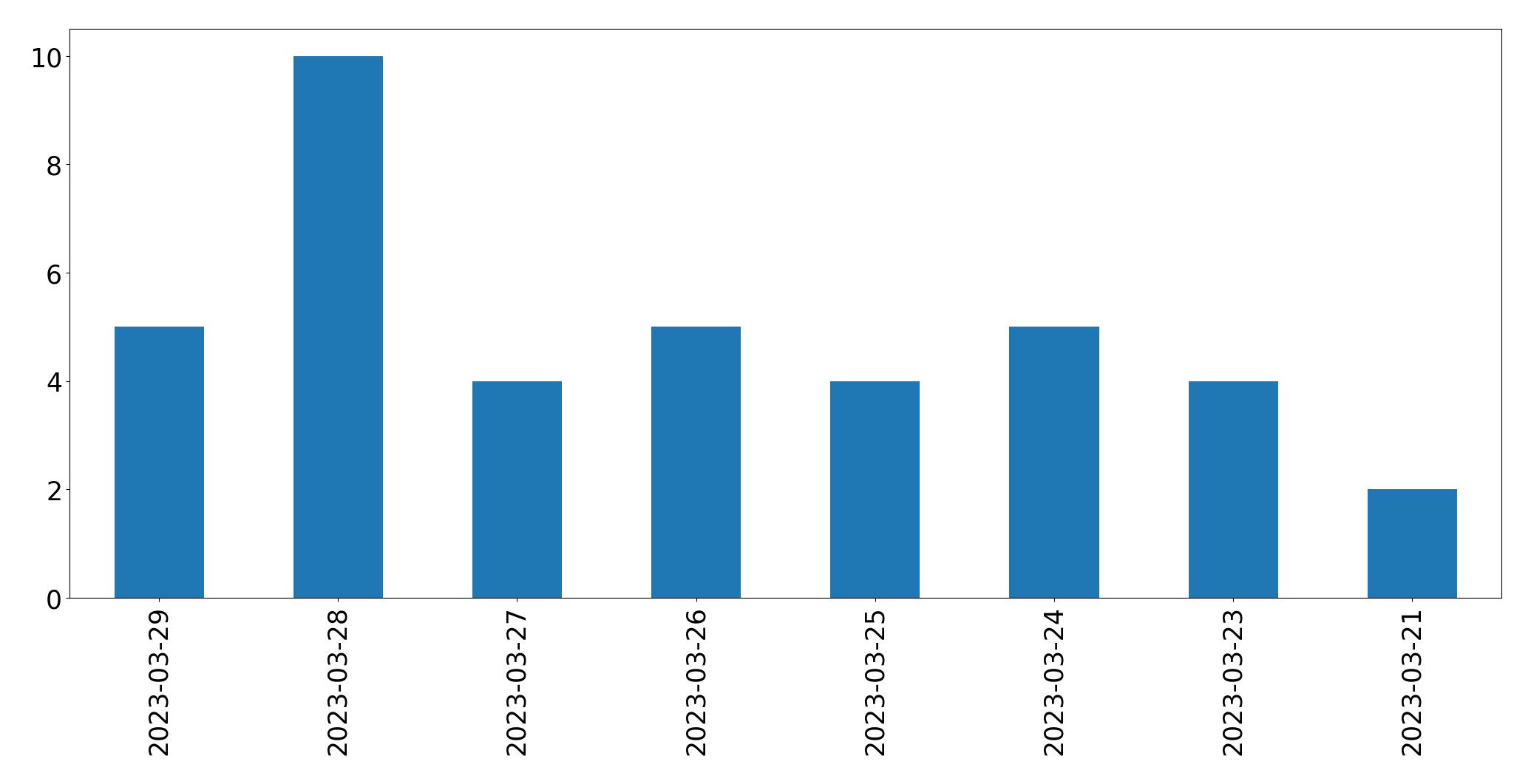Gráfico de tweets por dia