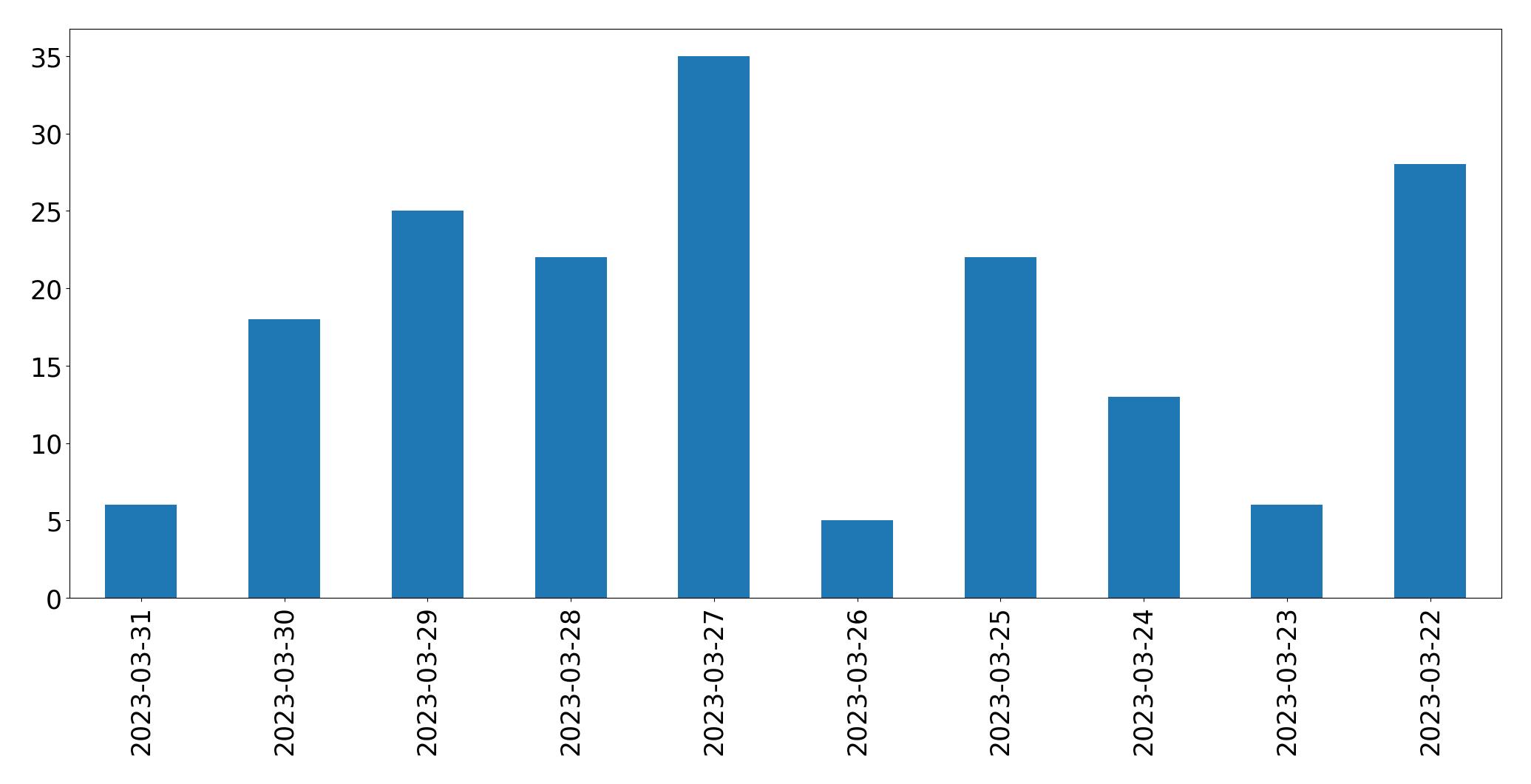 Gráfico de tweets por dia