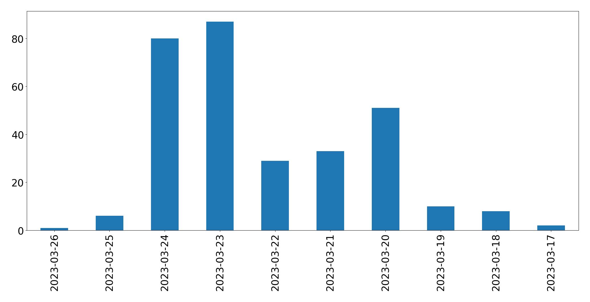 Gráfico de tweets por dia