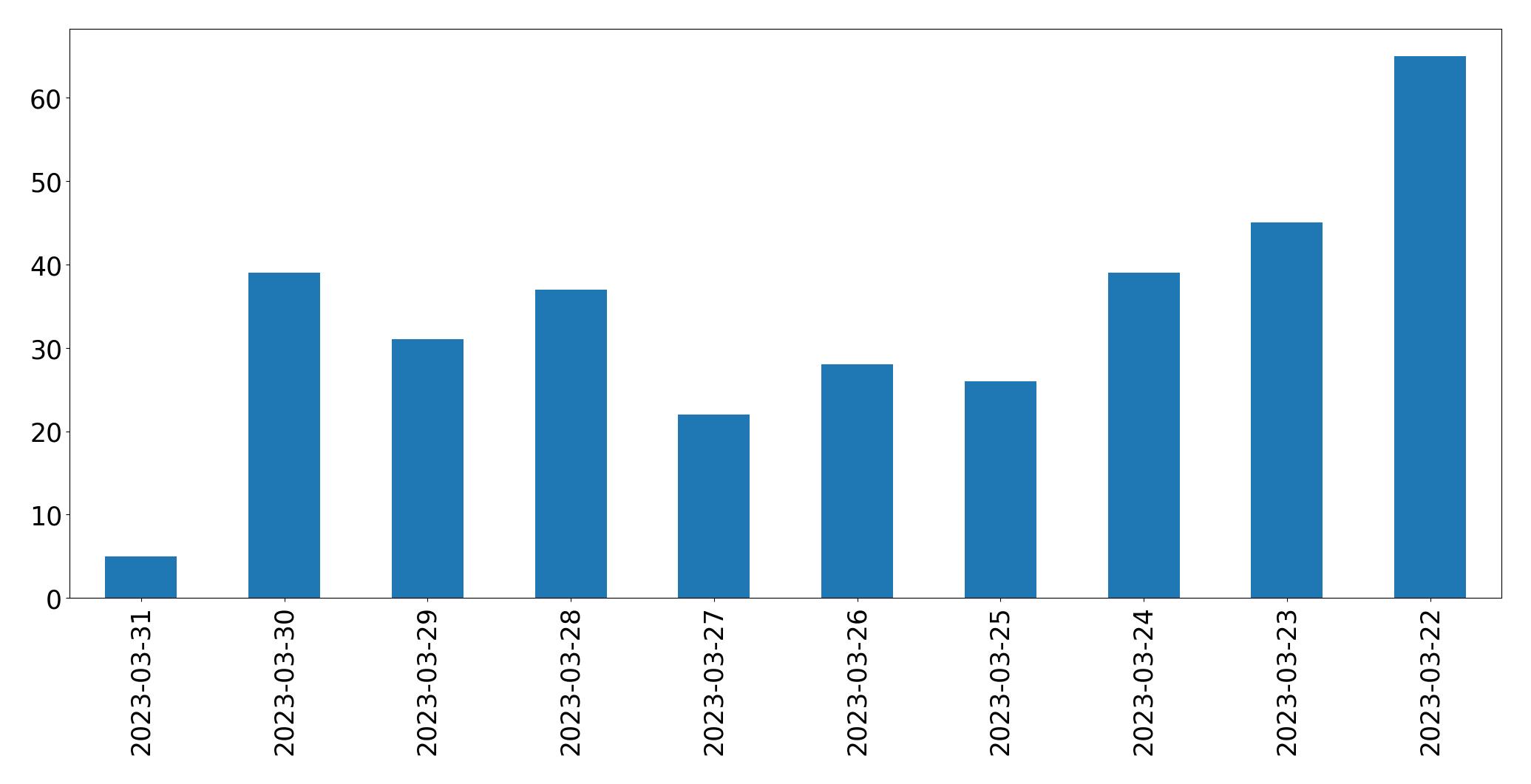 Gunluk tweet grafigi