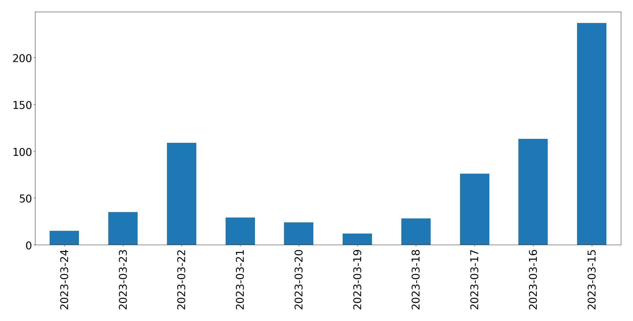Gráfico de tweets por dia