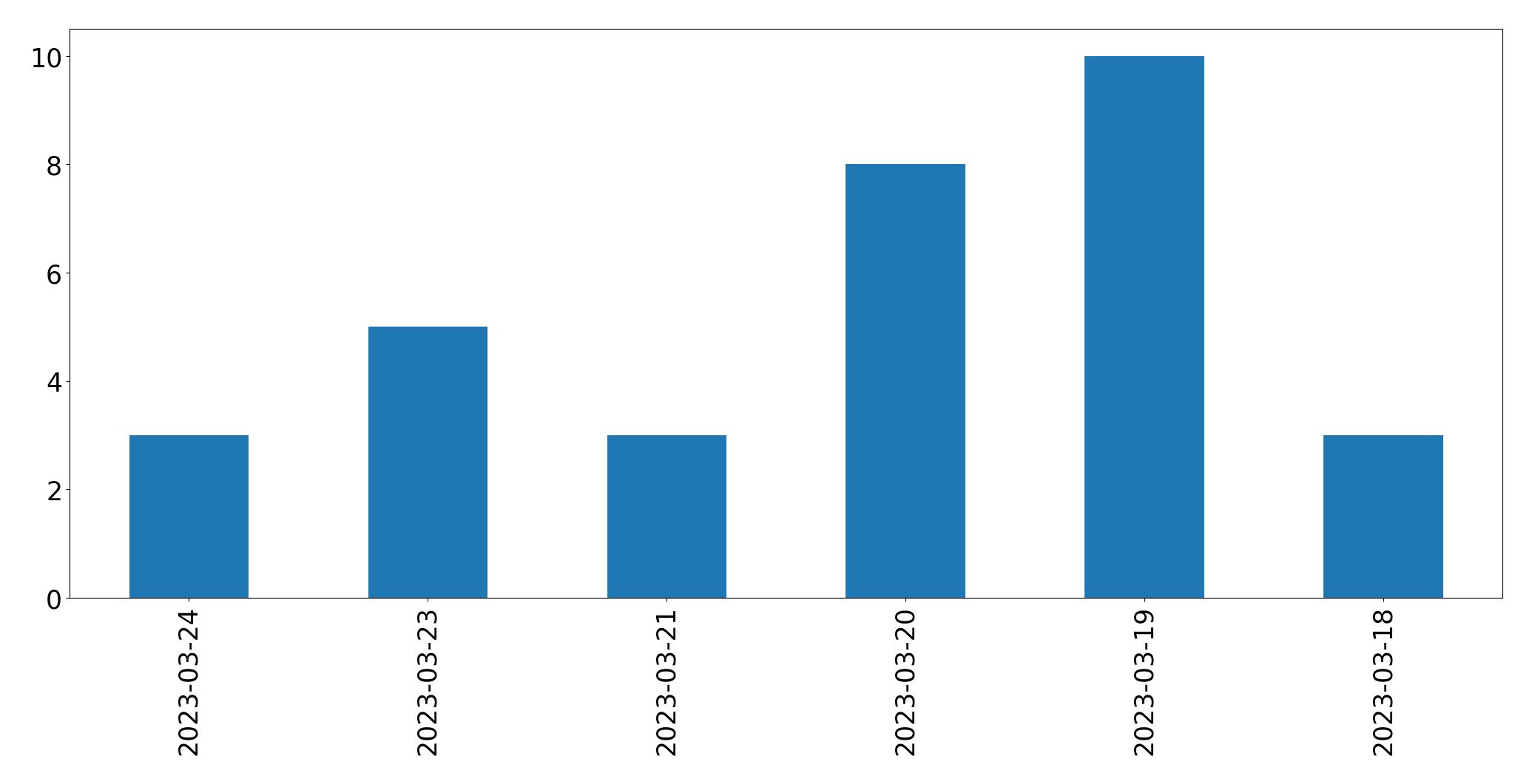 Tweets per day chart