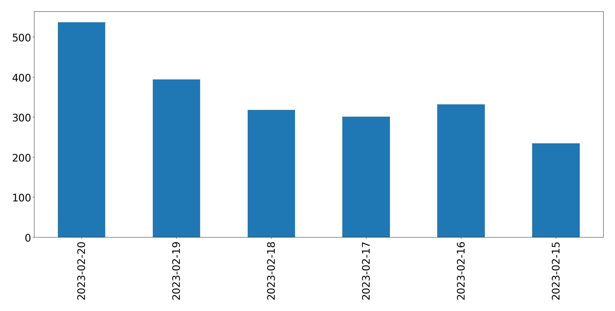 Grafik tweet per hari