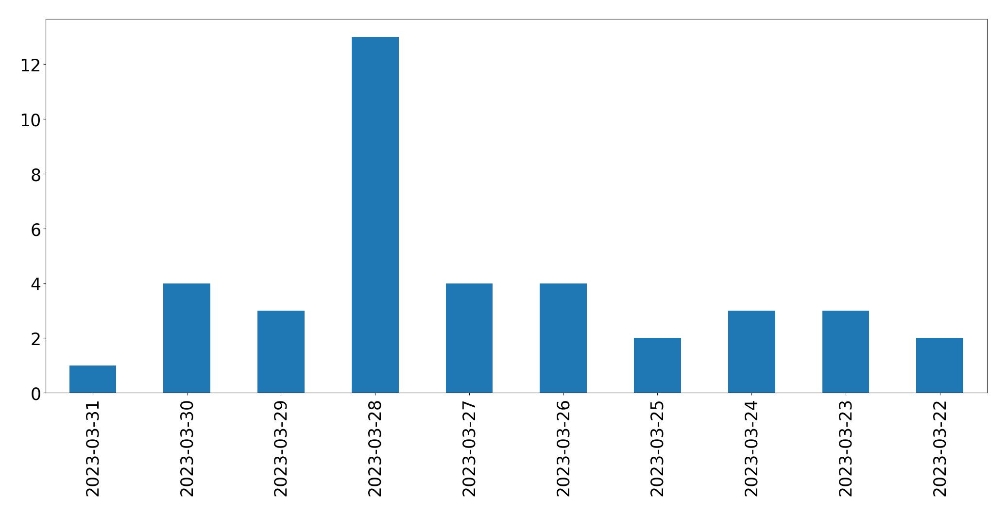 Tweets per day chart