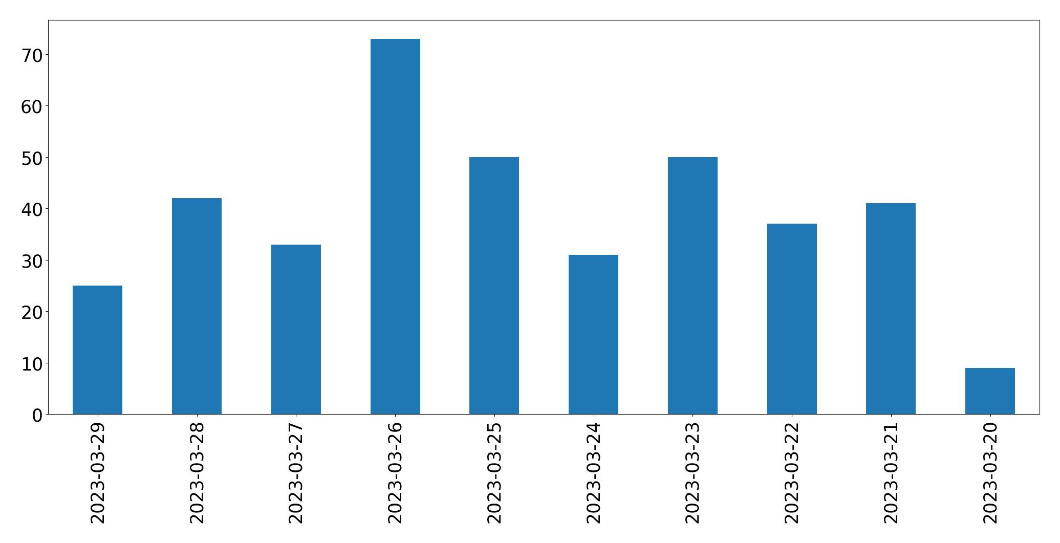 Tweets per day chart