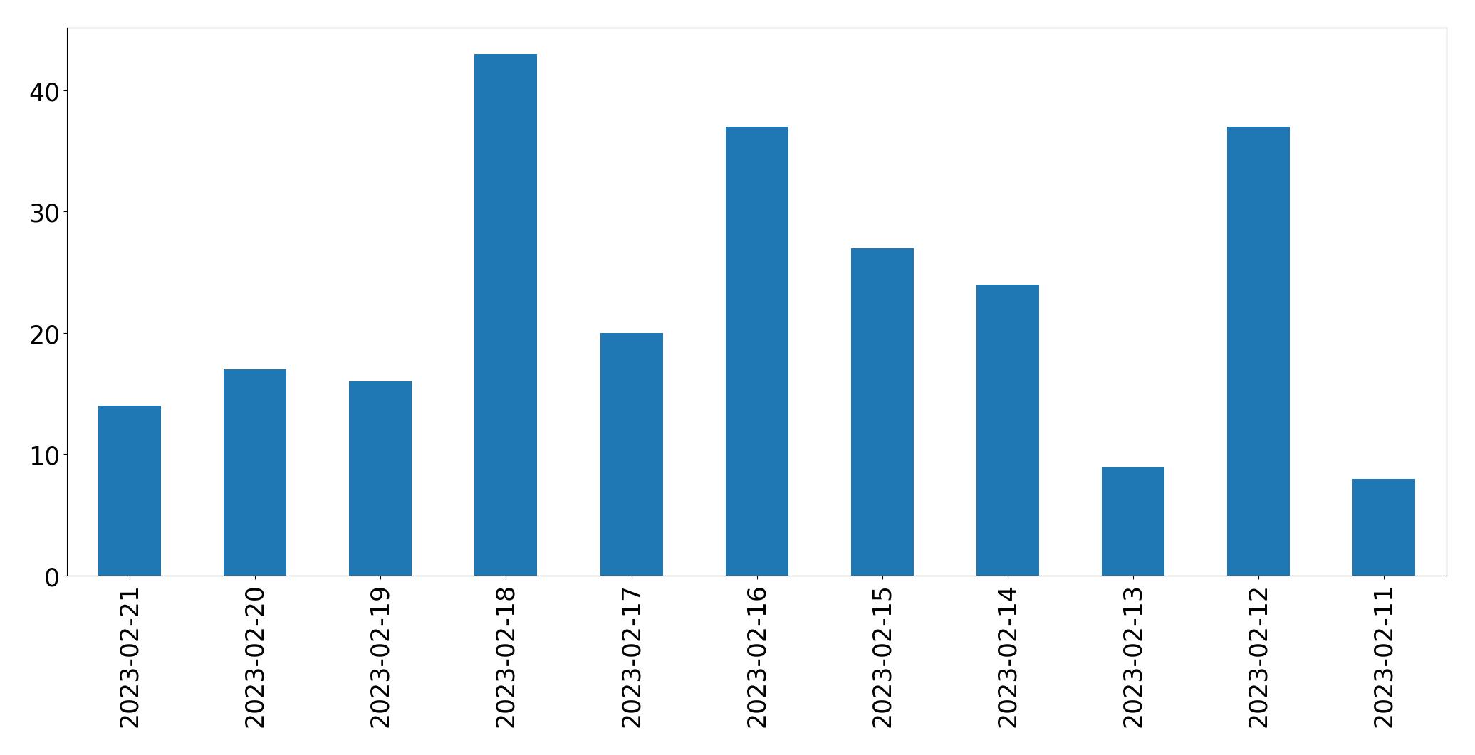 Gráfico de tweets por dia