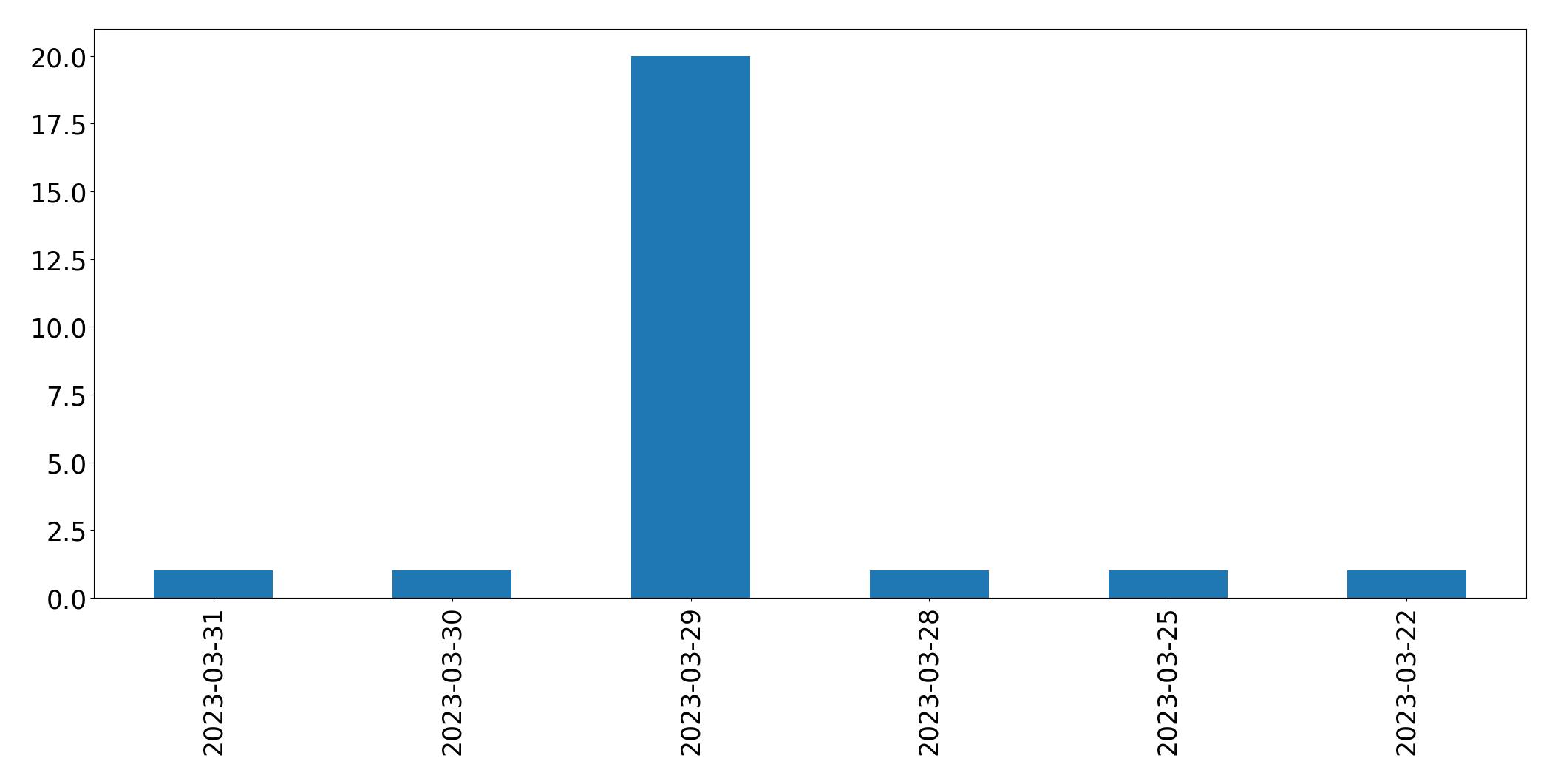 Tweets per day chart