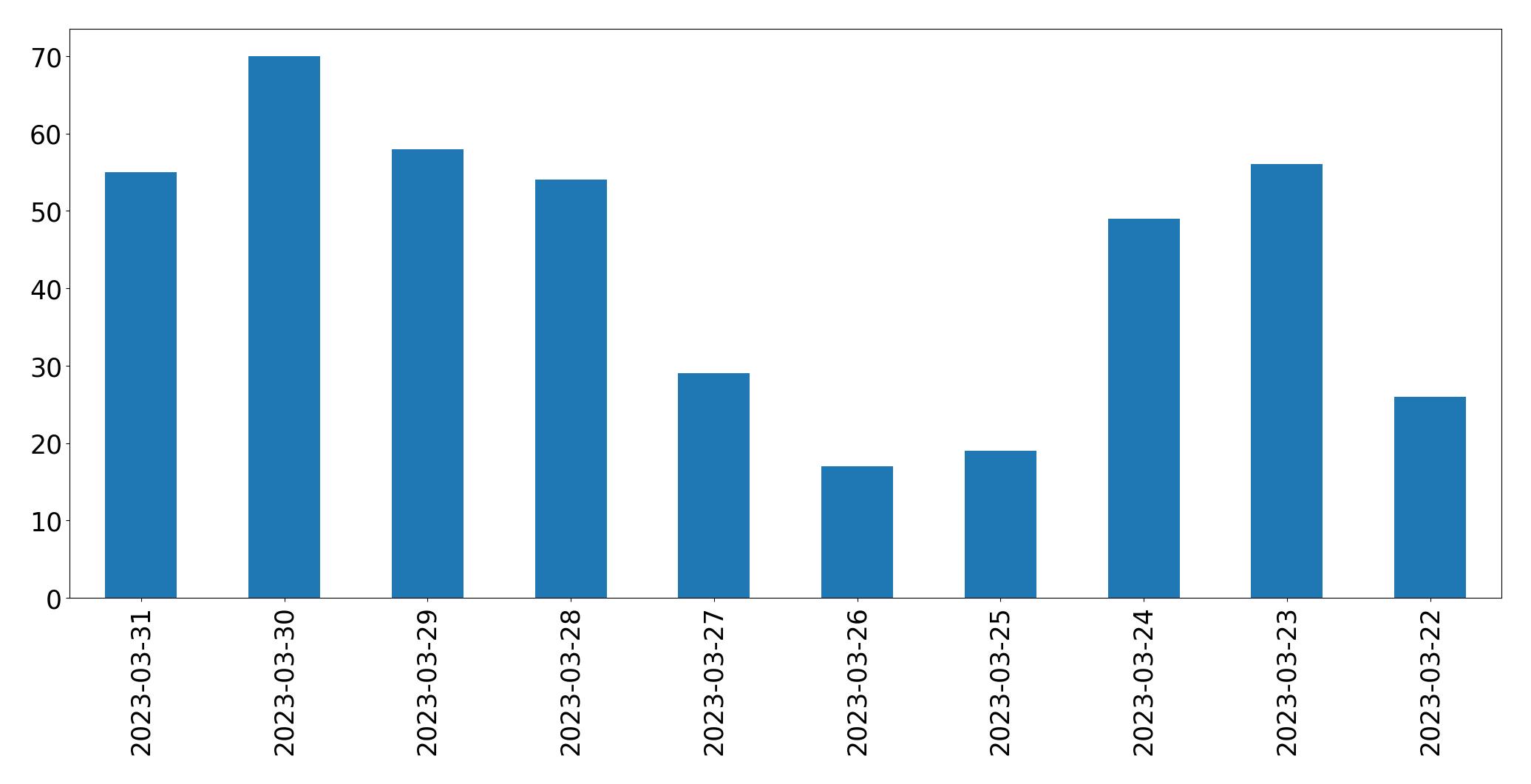 Gráfico de tweets por dia