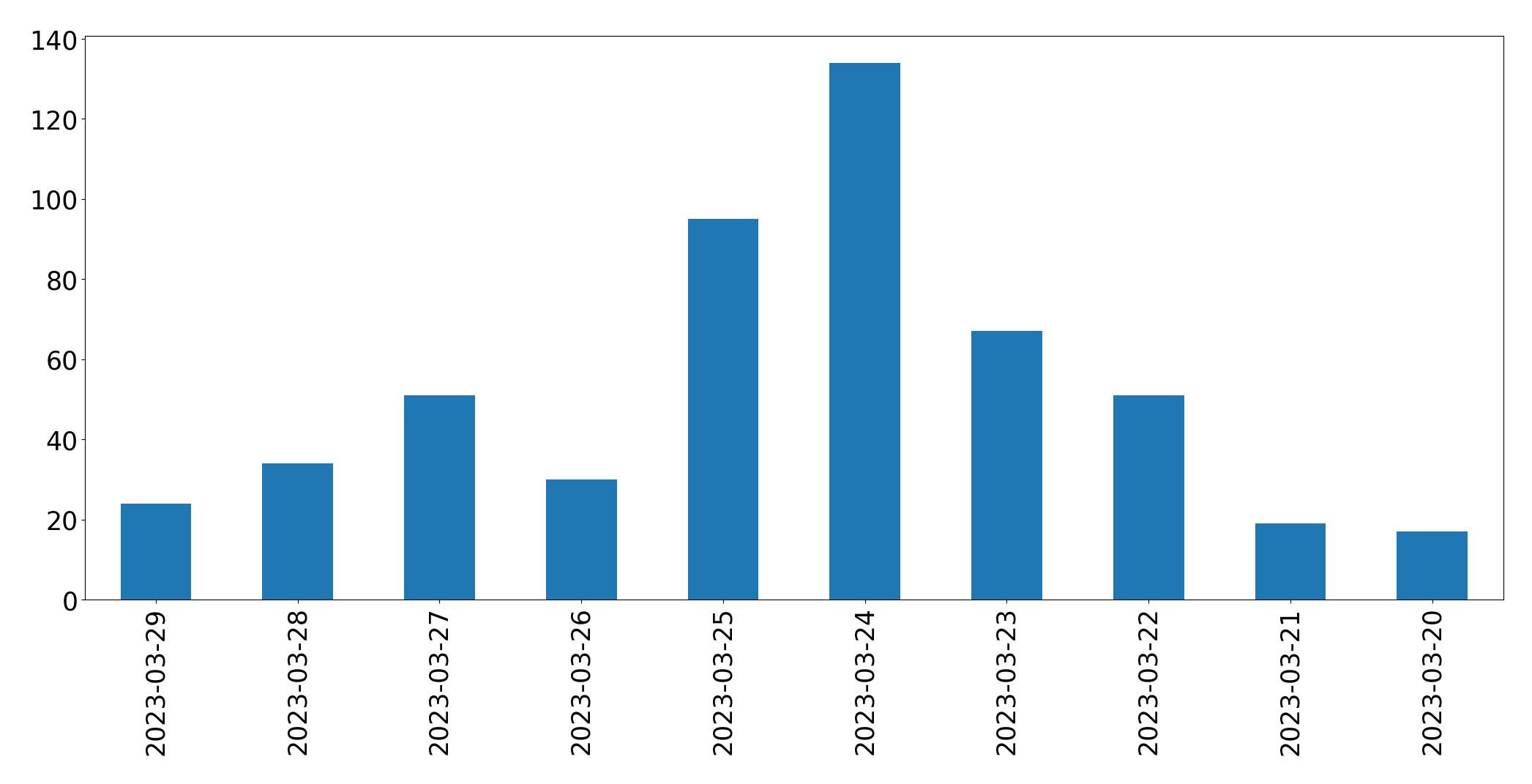 Gráfico de tweets por dia