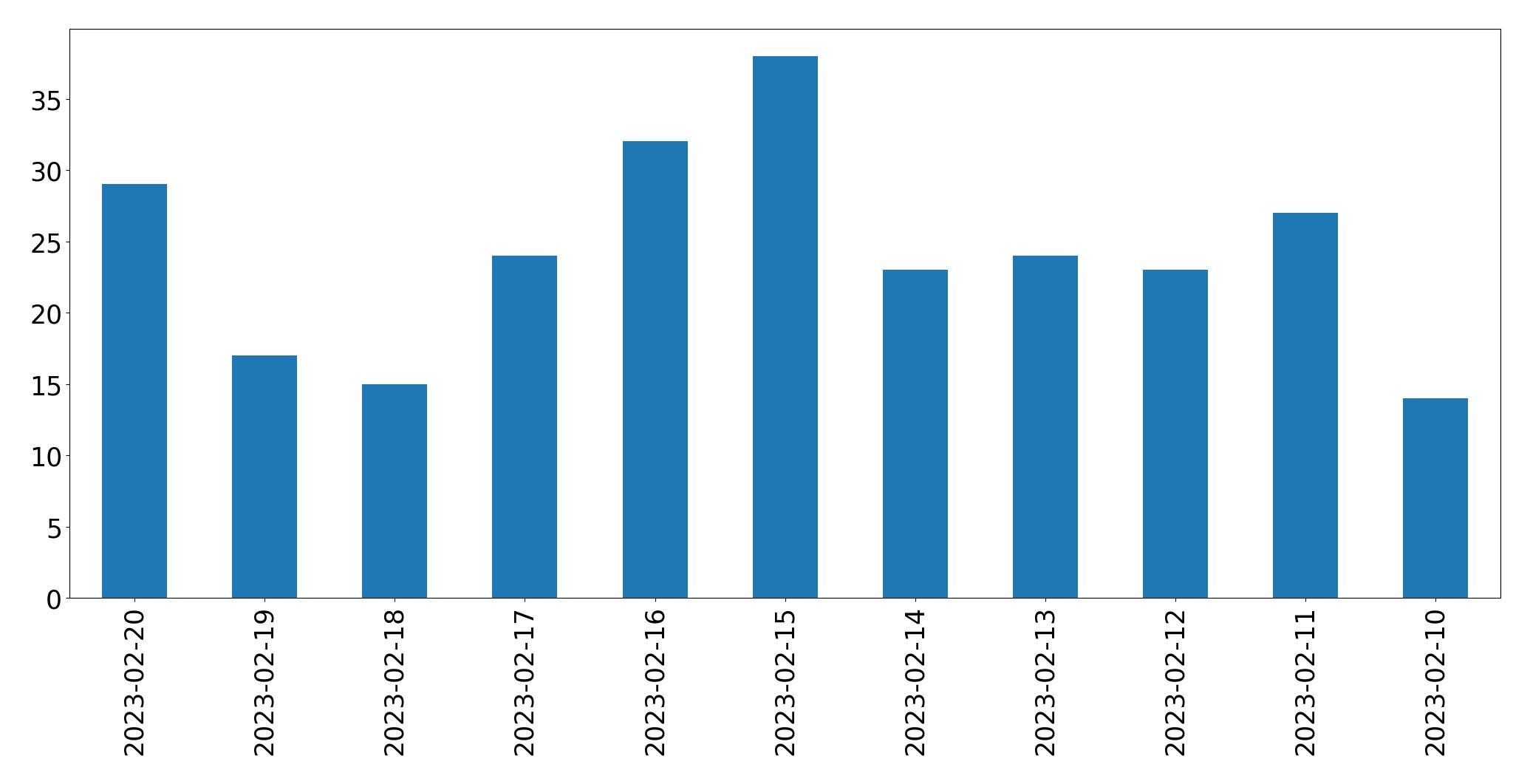 Grafik tweet per hari