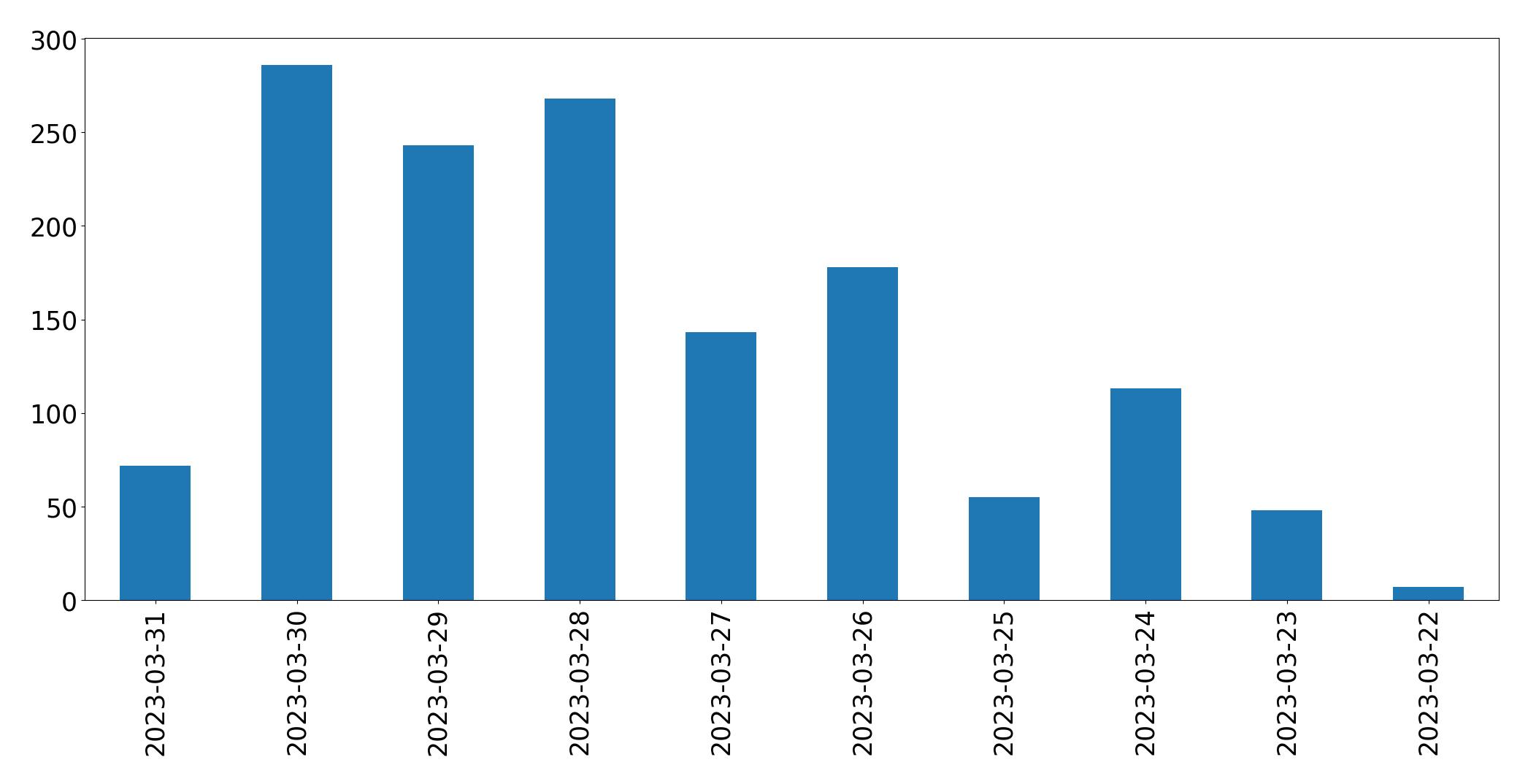 Gráfico de tweets por dia