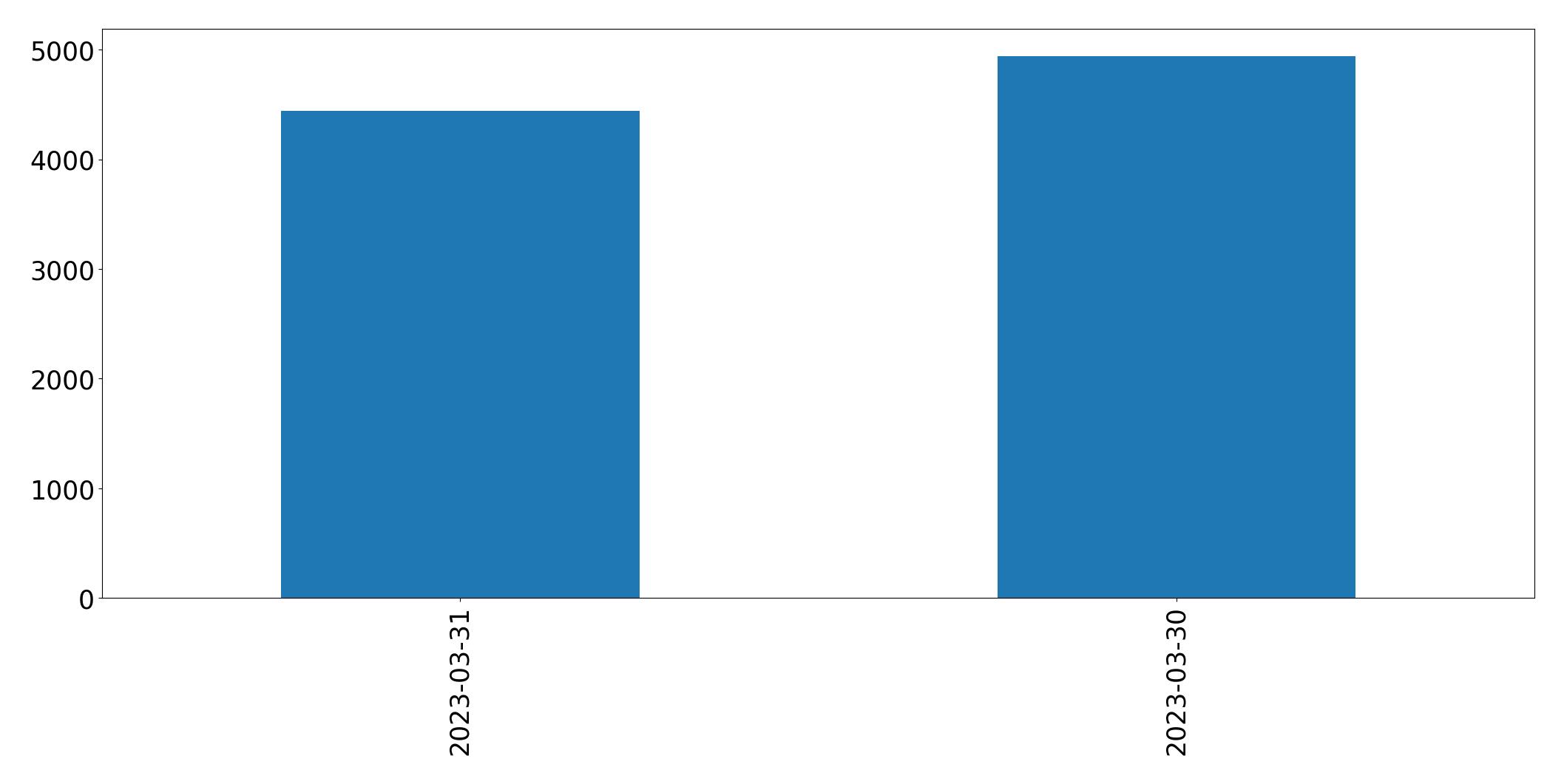 Gunluk tweet grafigi