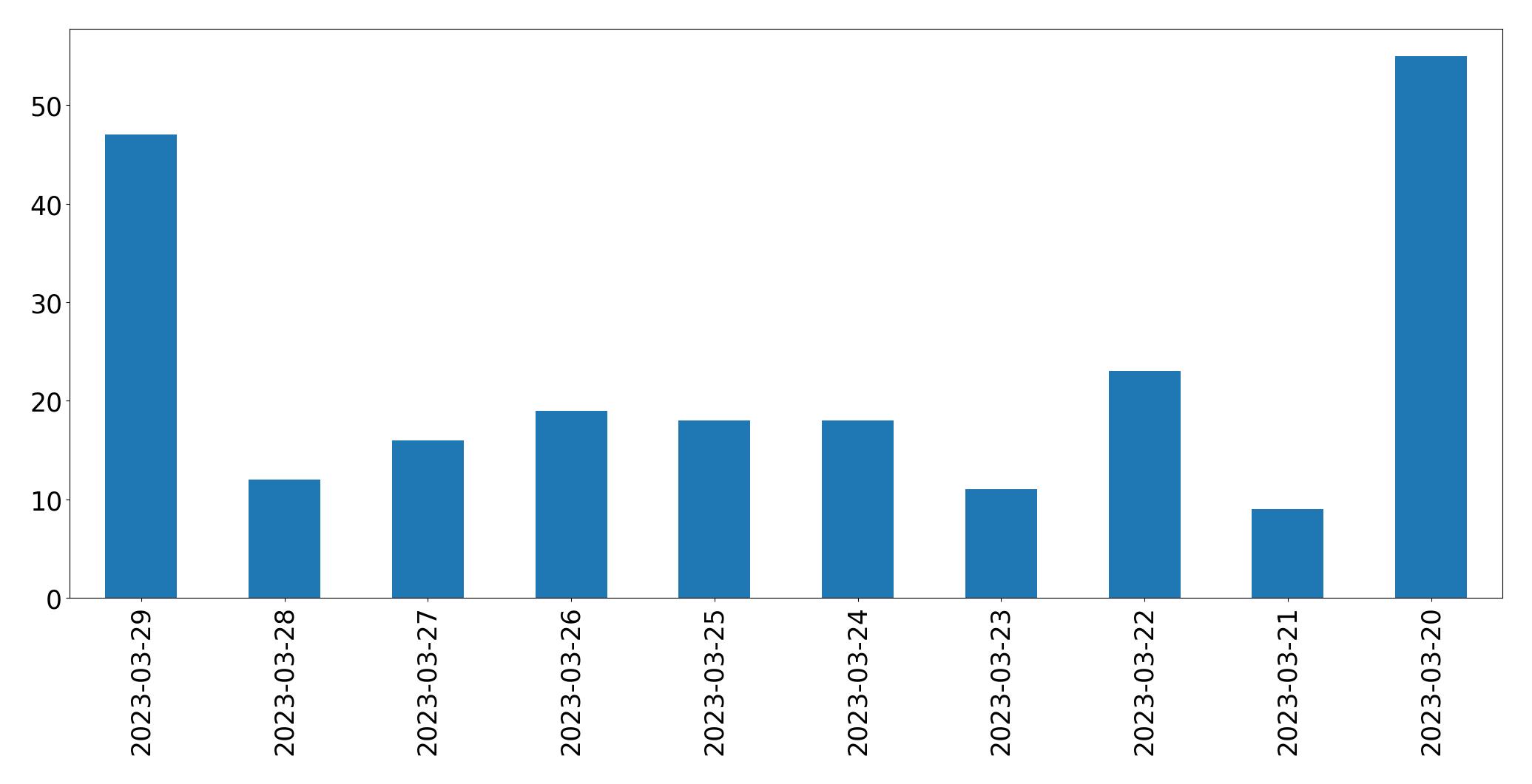 Gráfico de tweets por dia