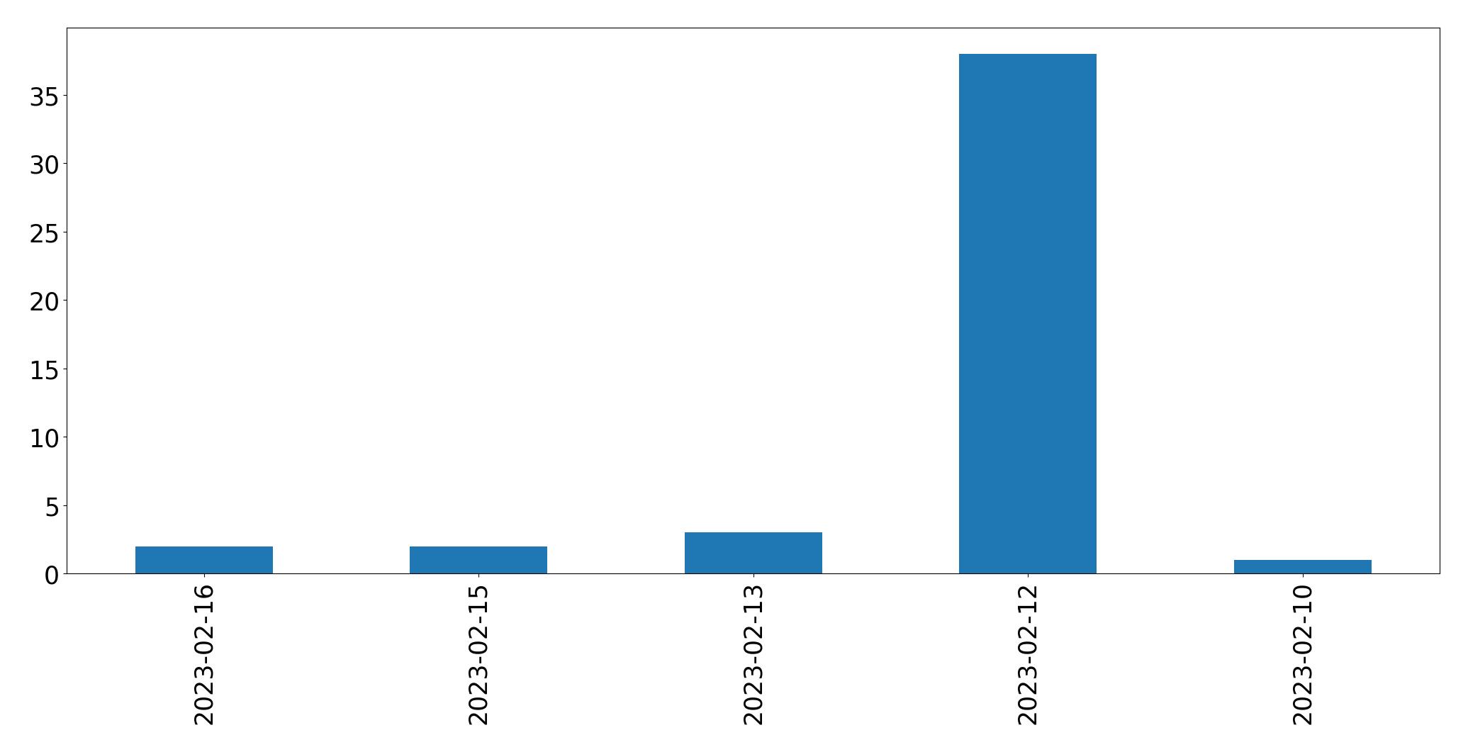 Tweets per day chart