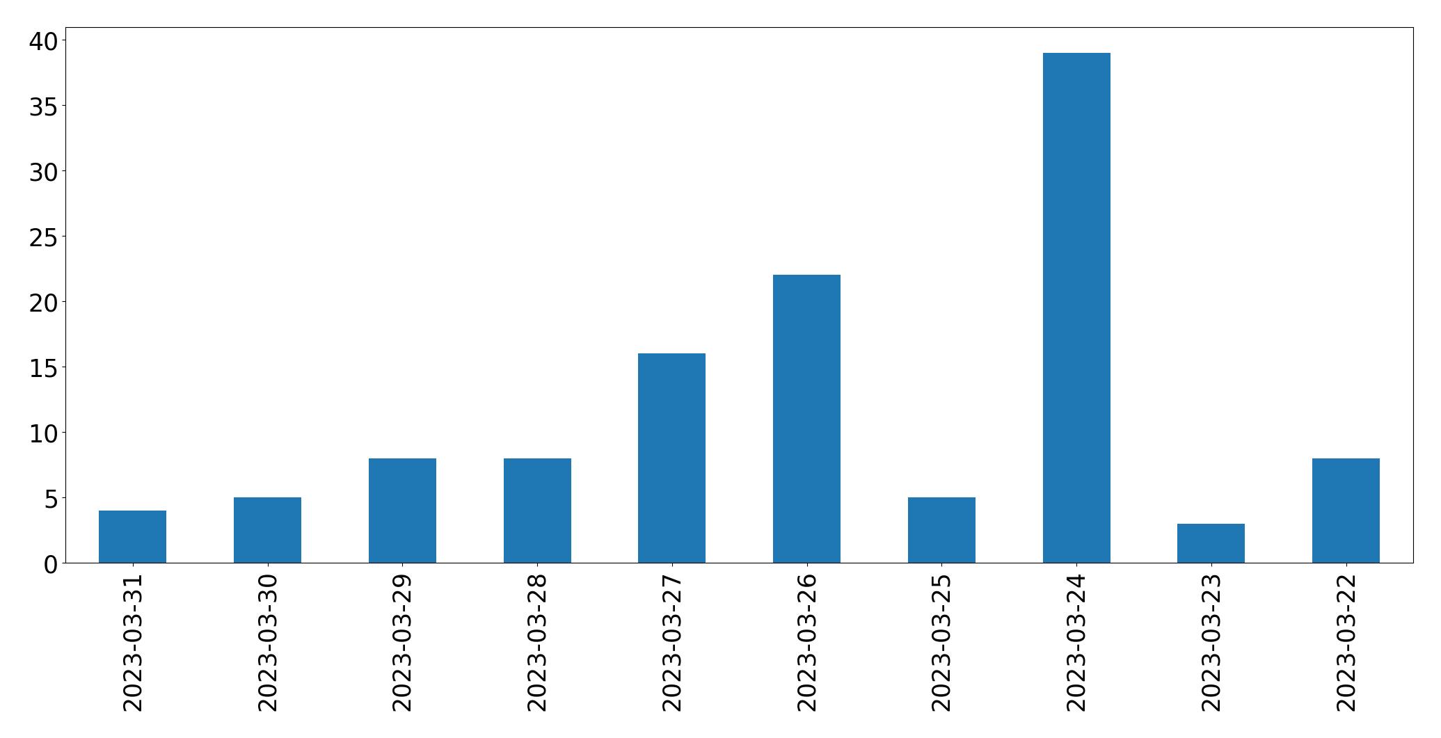 Gráfico de tweets por dia