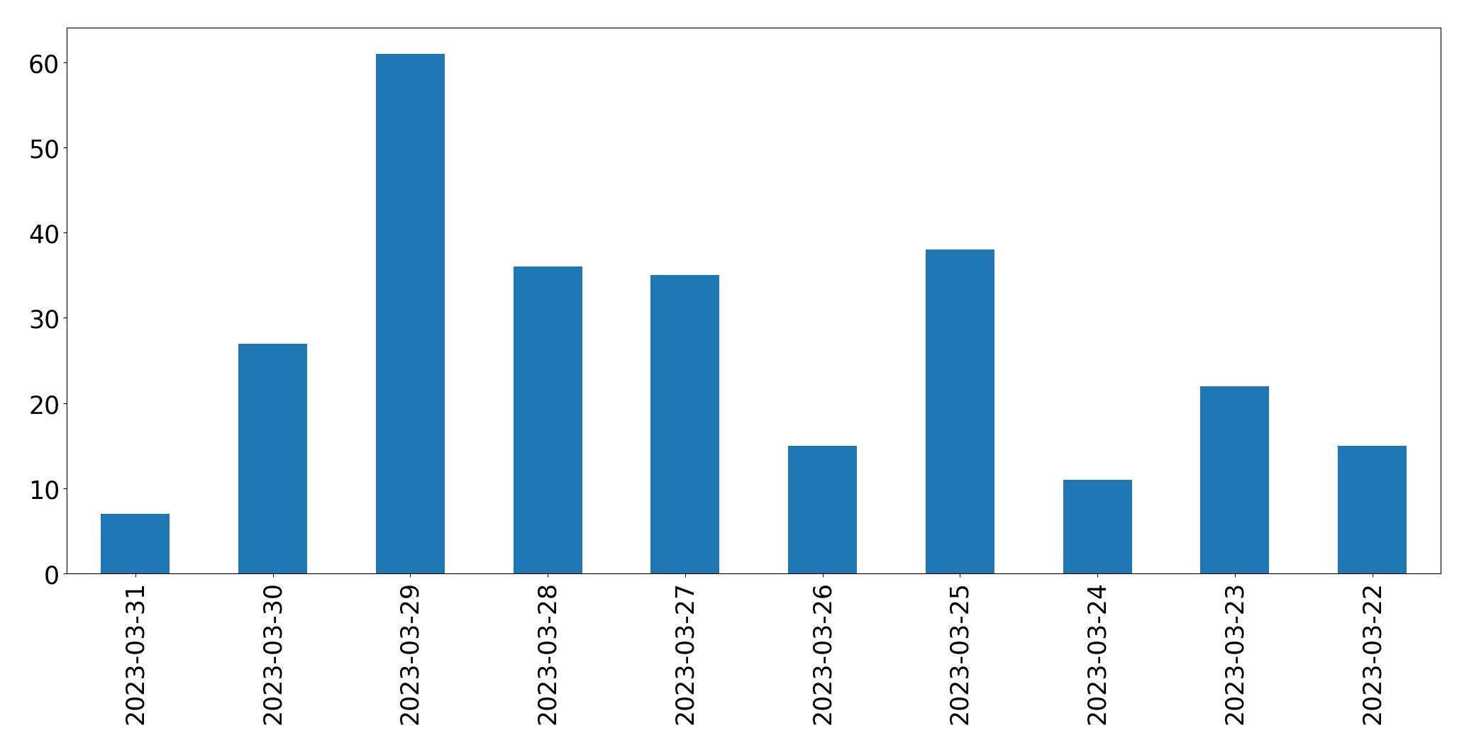 Gráfico de tweets por dia