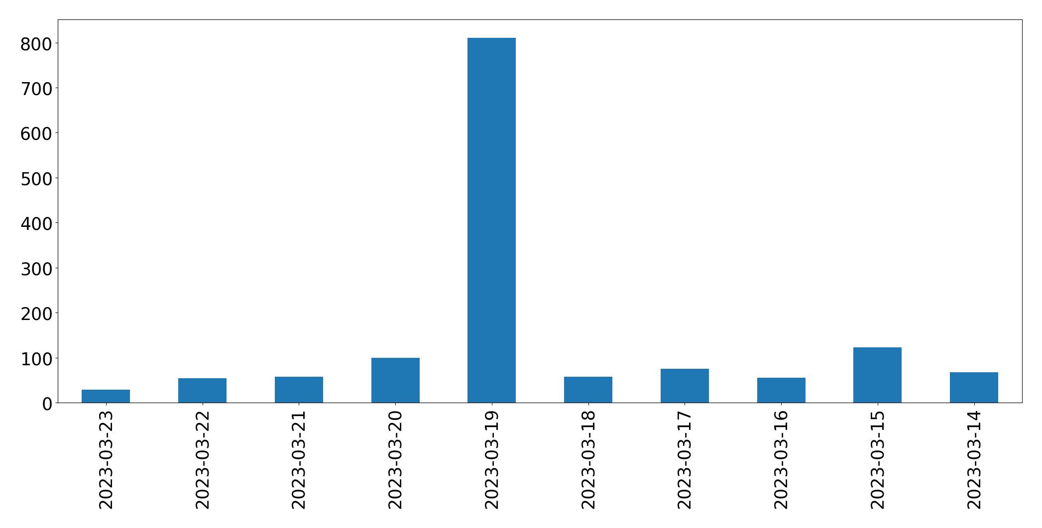 Tweets per day chart