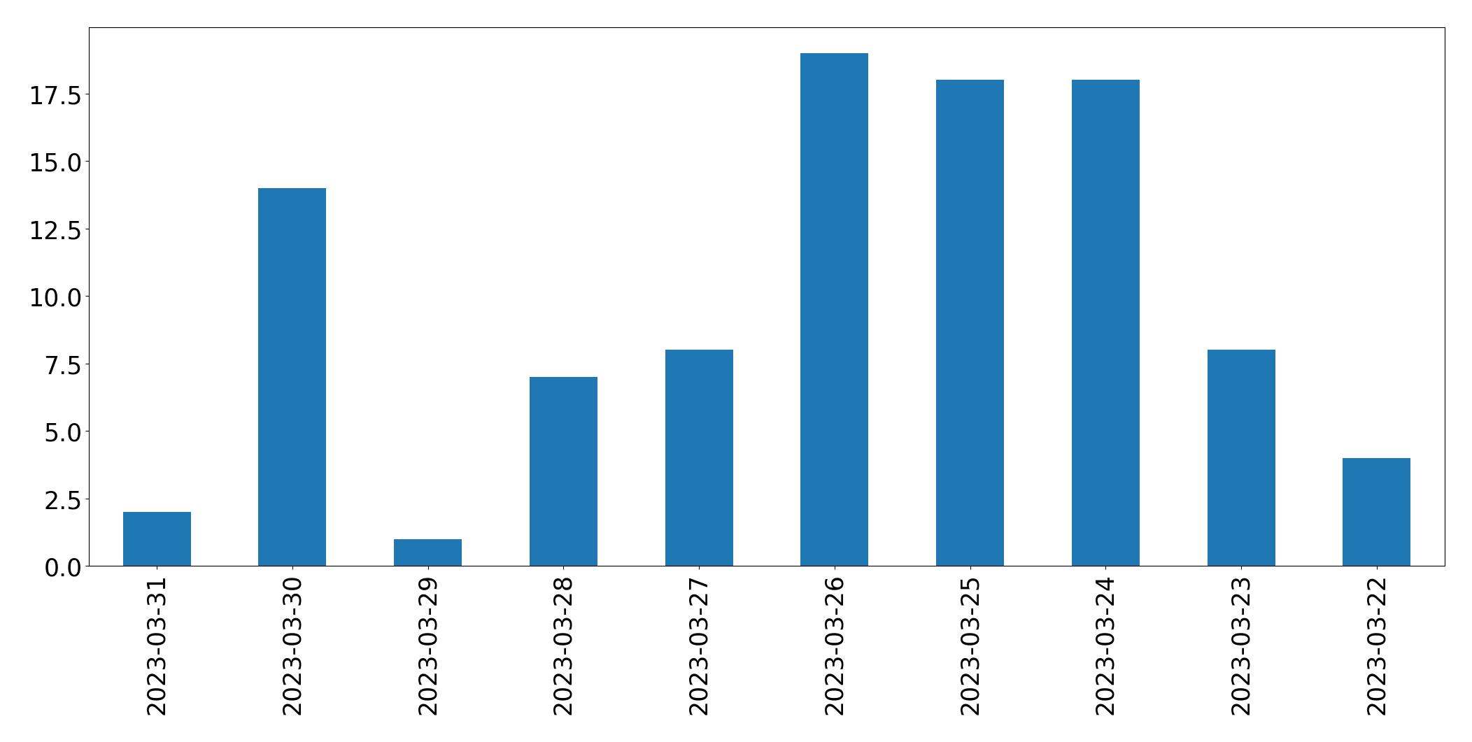 Gunluk tweet grafigi
