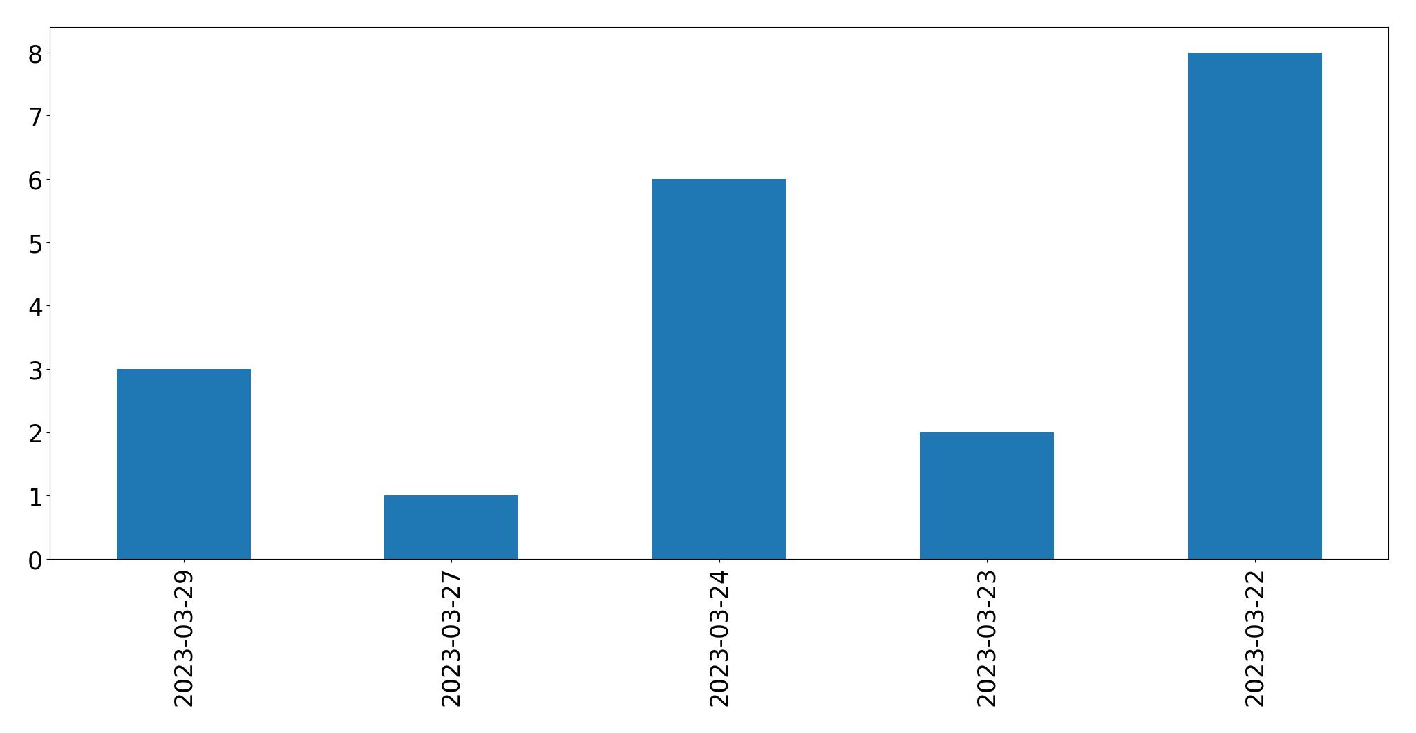 مخطط التغريدات اليومية