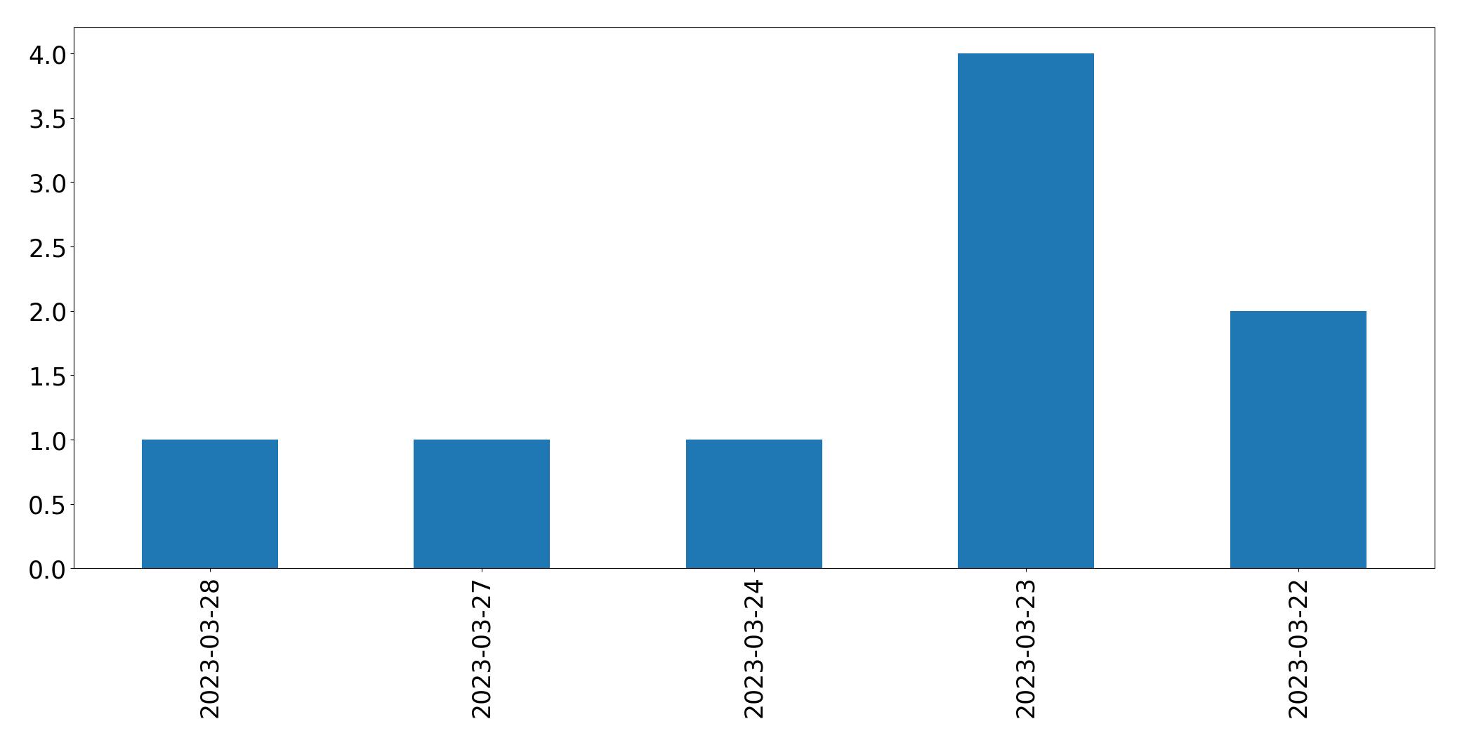 Gráfico de tweets por dia