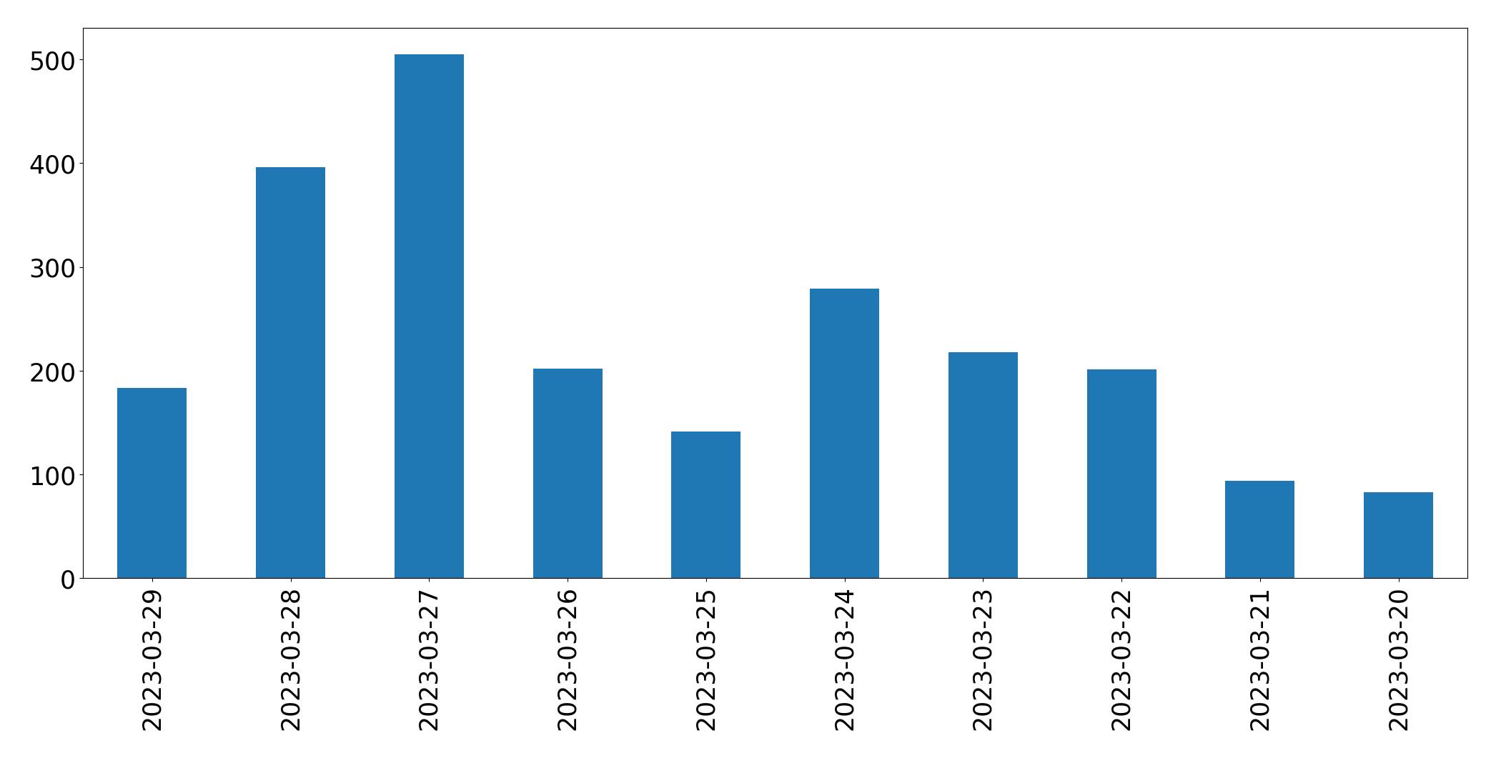 Gráfico de tweets por dia