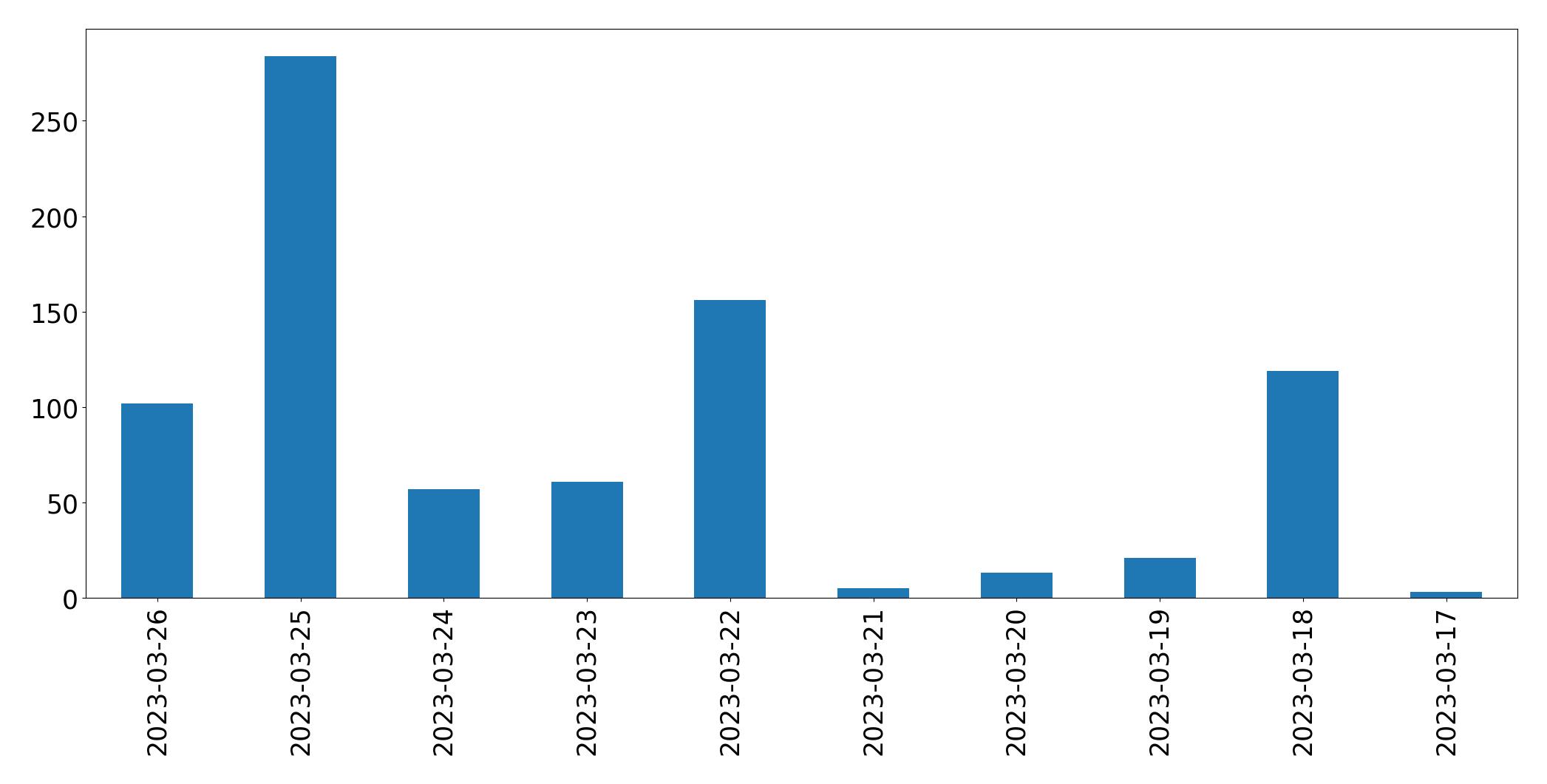 Gráfico de tweets por dia