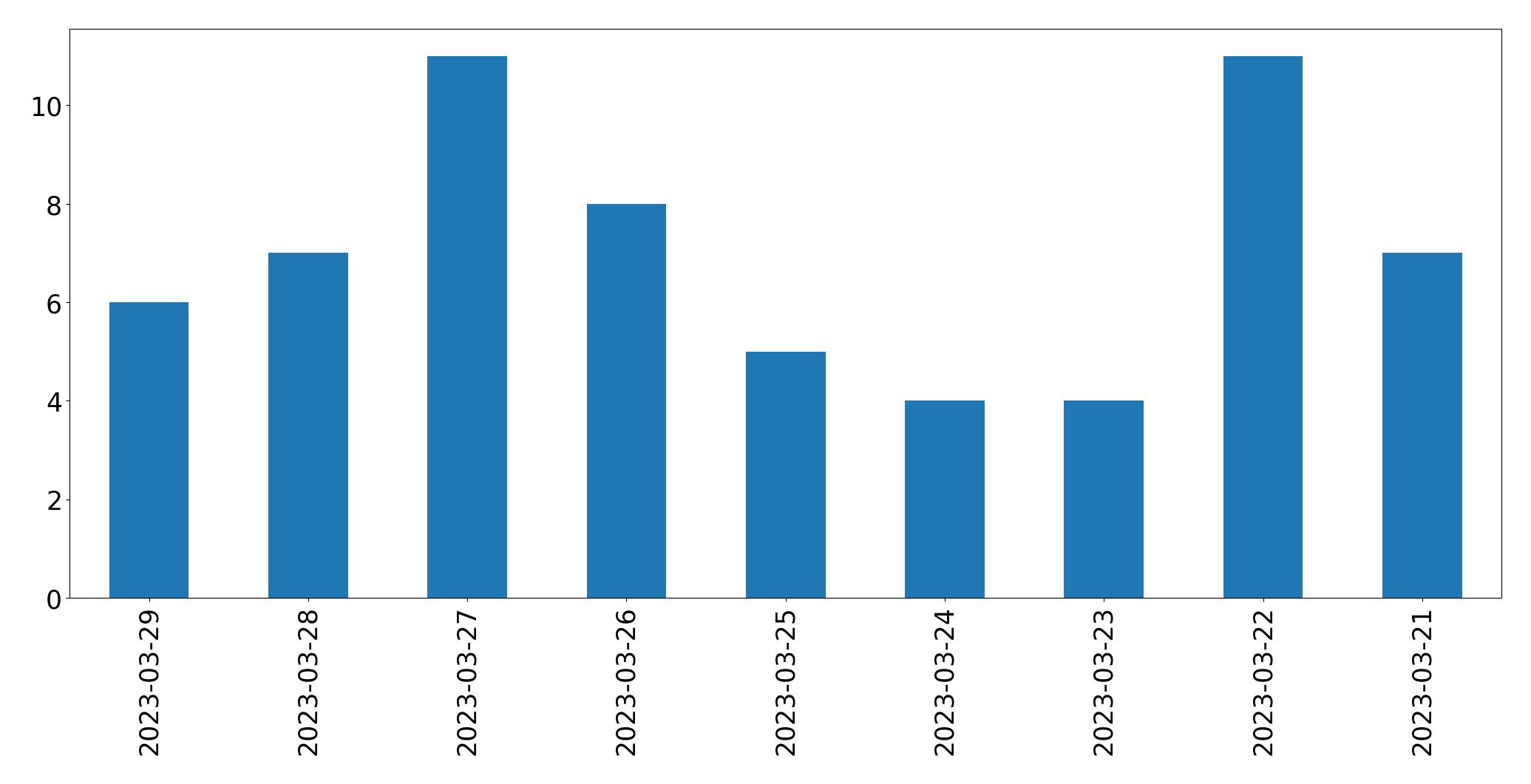 Tweets per day chart