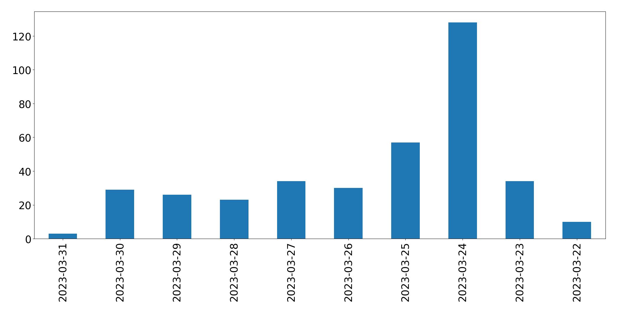Gráfico de tweets por dia