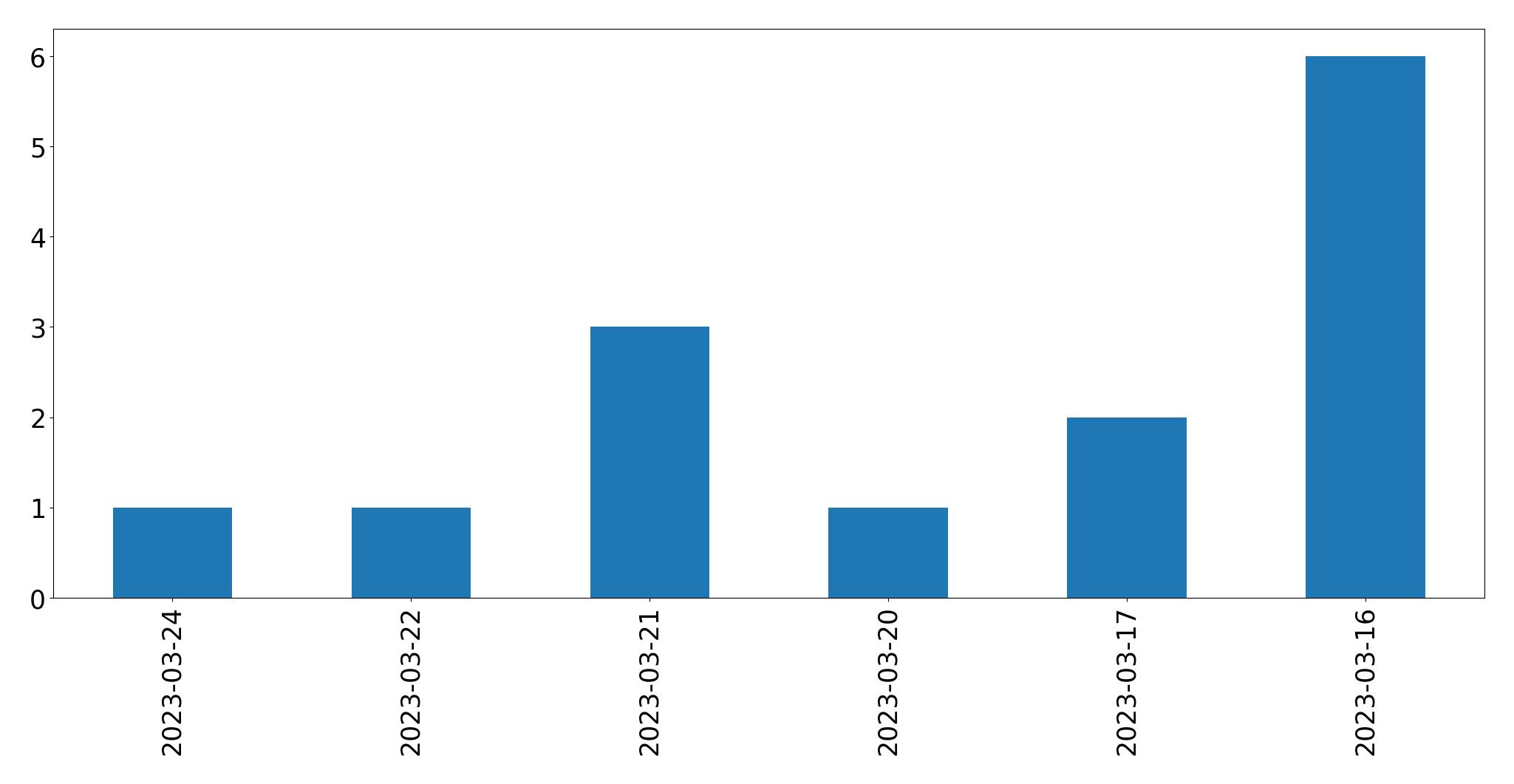 Gráfico de tweets por dia