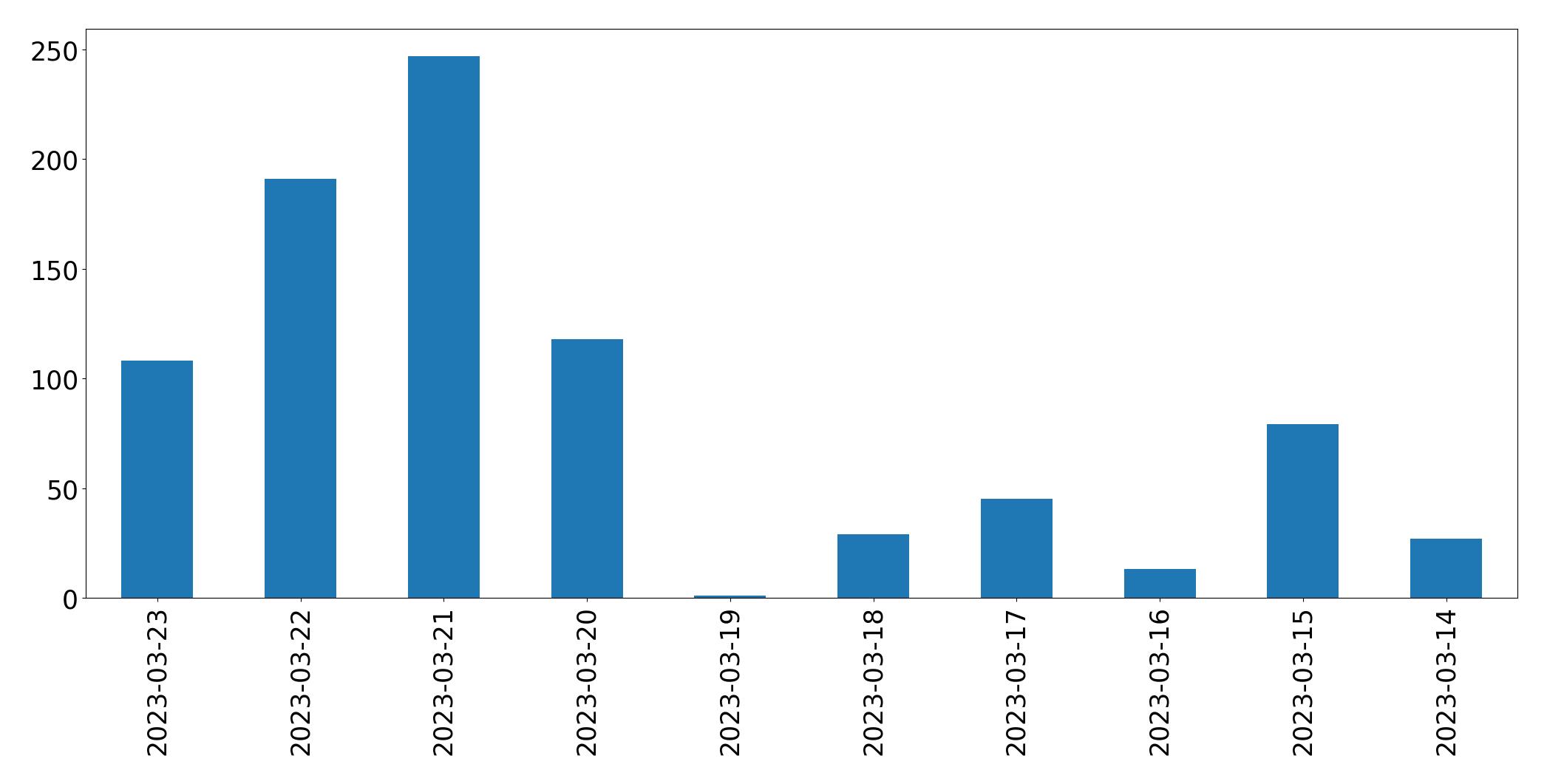 Gráfico de tweets por dia