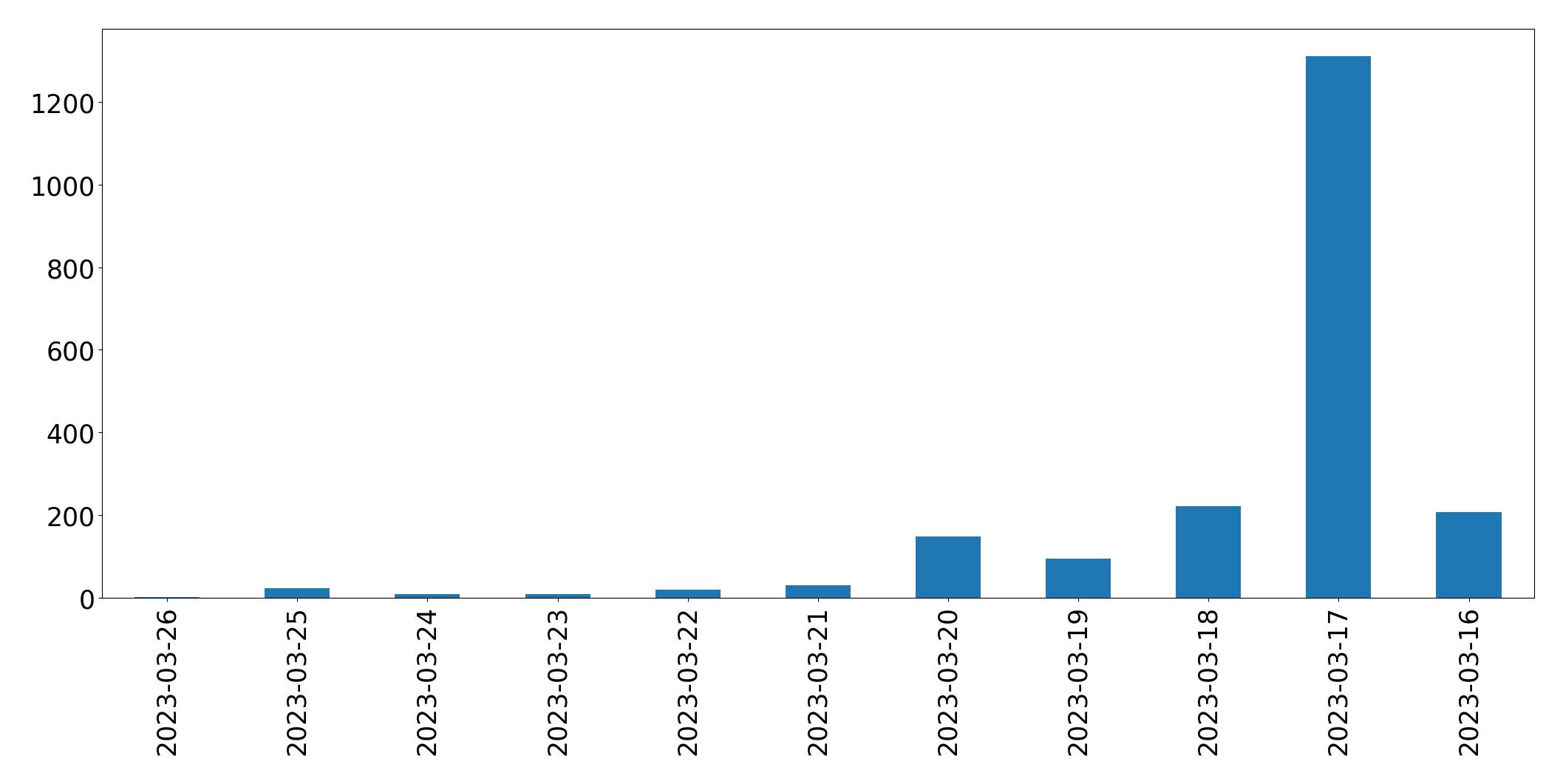 Tweets per day chart