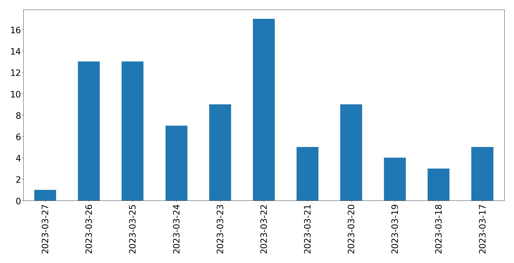 Gráfico de tweets por dia
