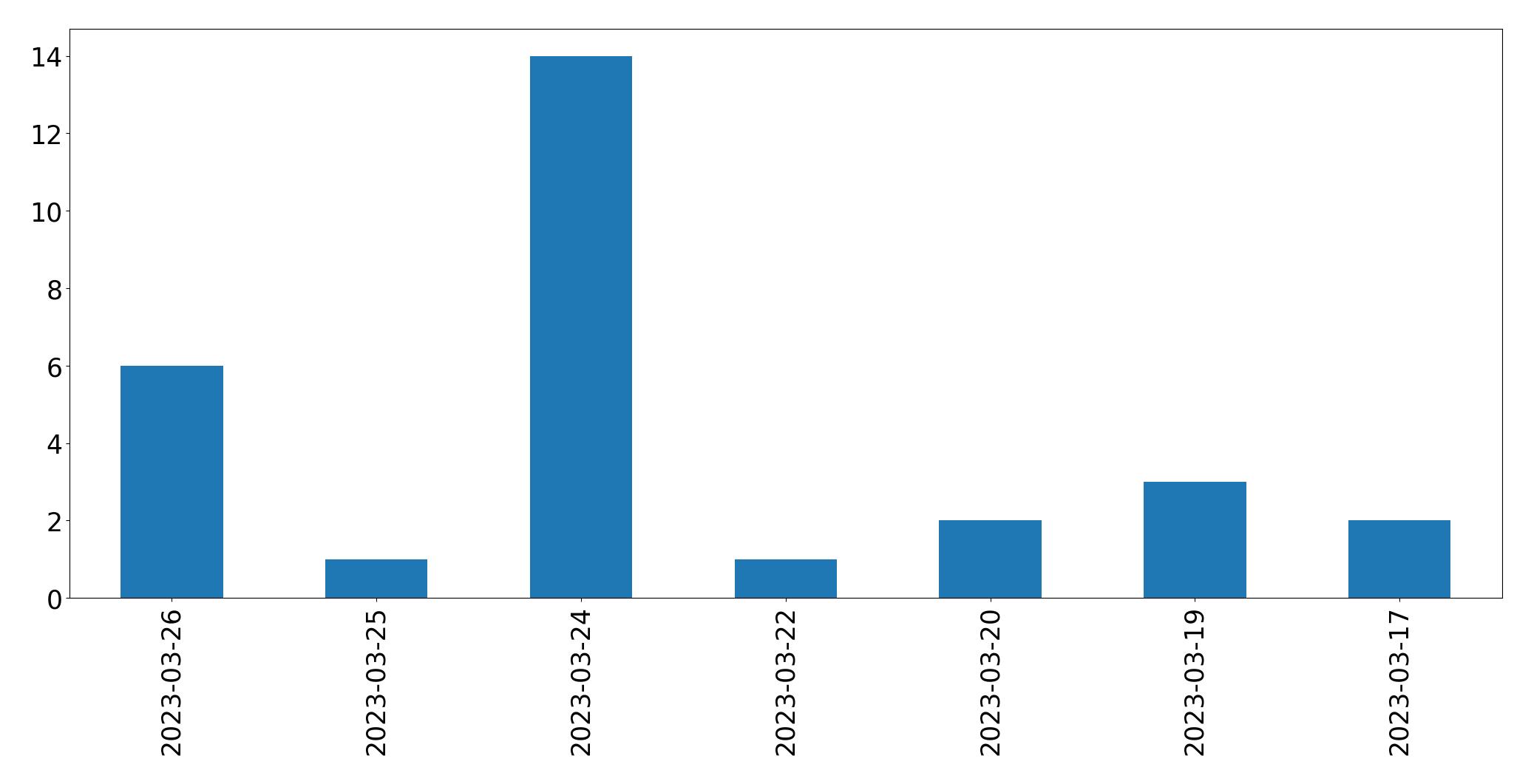 Gráfico de tweets por dia