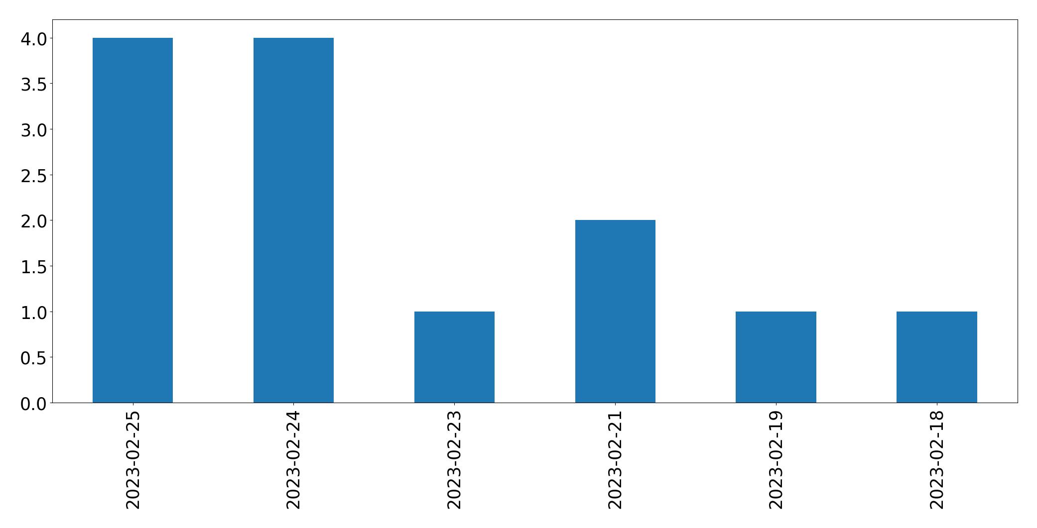 Gráfico de tweets por dia